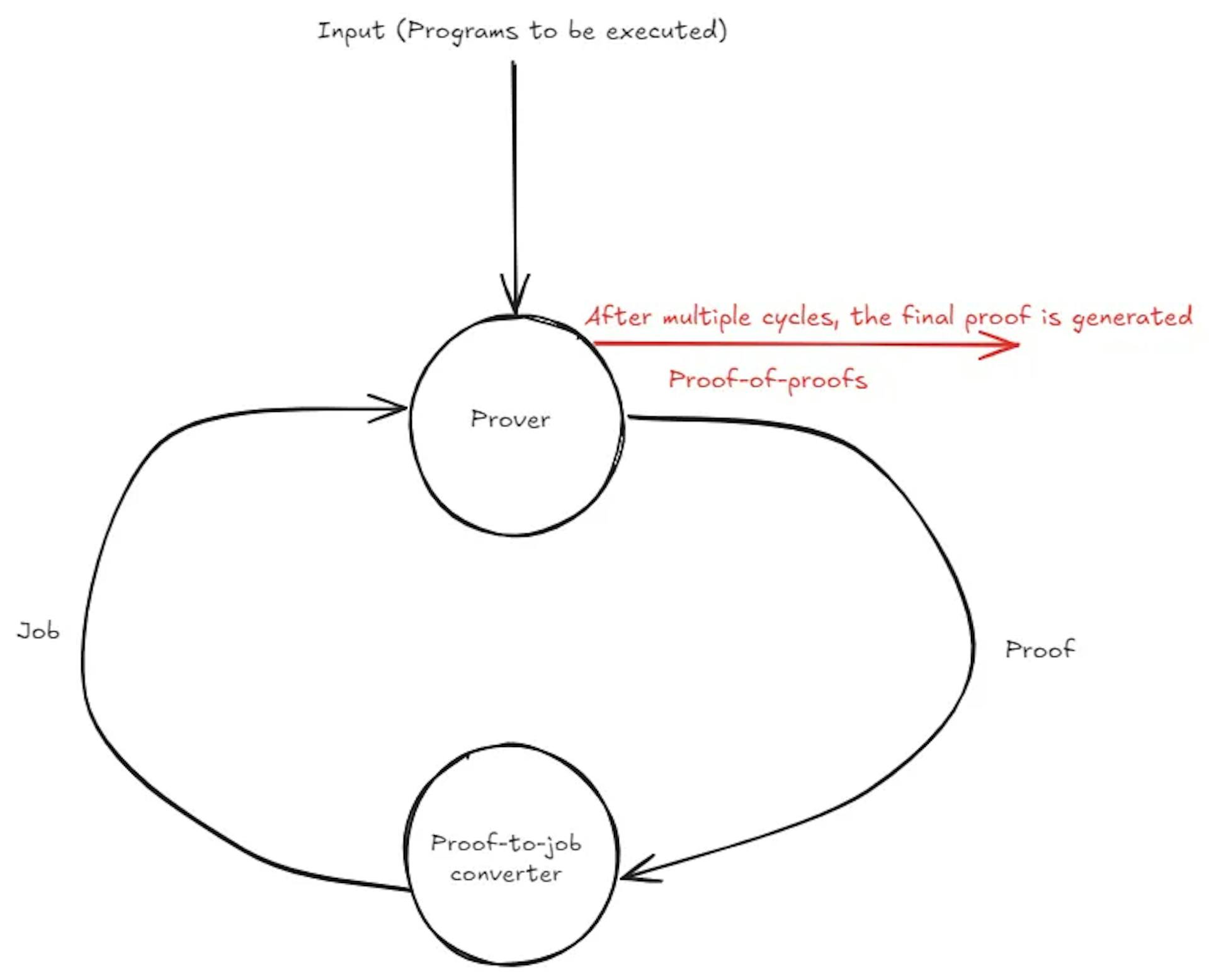 Figure 5: Recursive proof generation