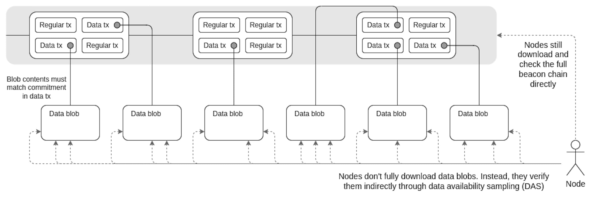 Source: https://notes.ethereum.org/@vbuterin/proto_danksharding_faq