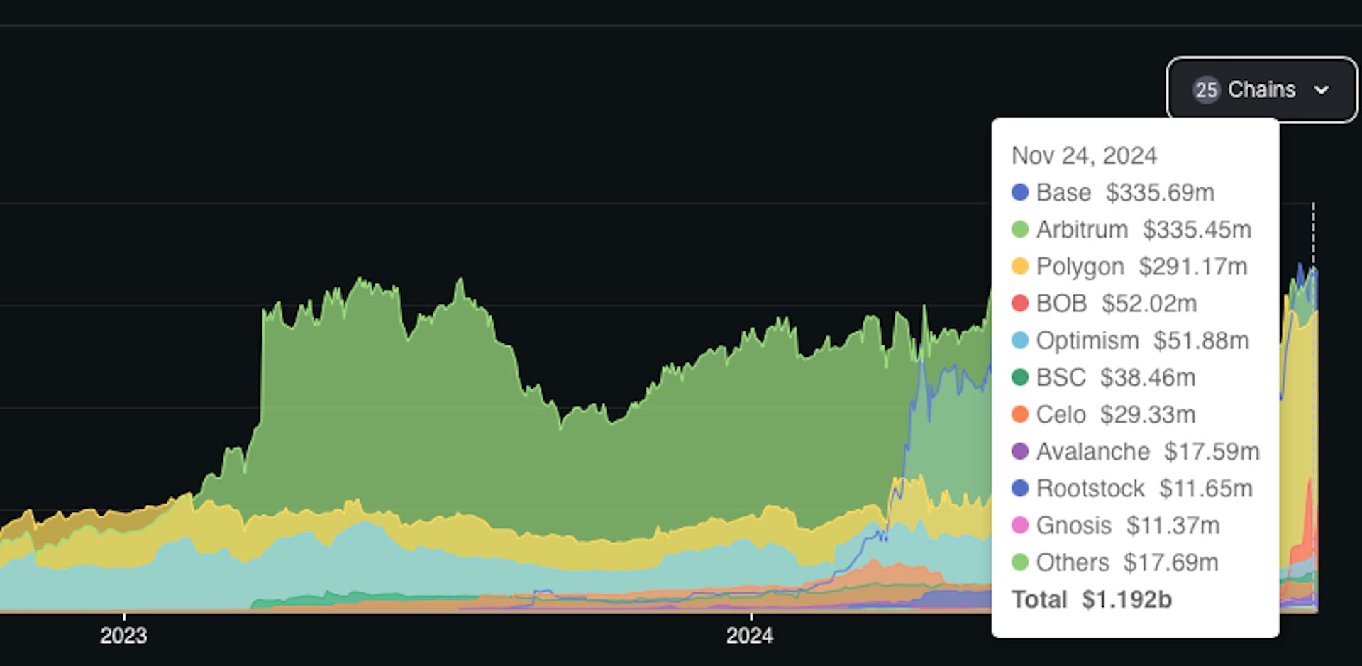 Uniswap deployments with largest TVL. Base and Arbitrum lead the chart, with Optimism having 6x smaller TVL than either one, and other rollups falling under “Others”. Source: DefiLlama