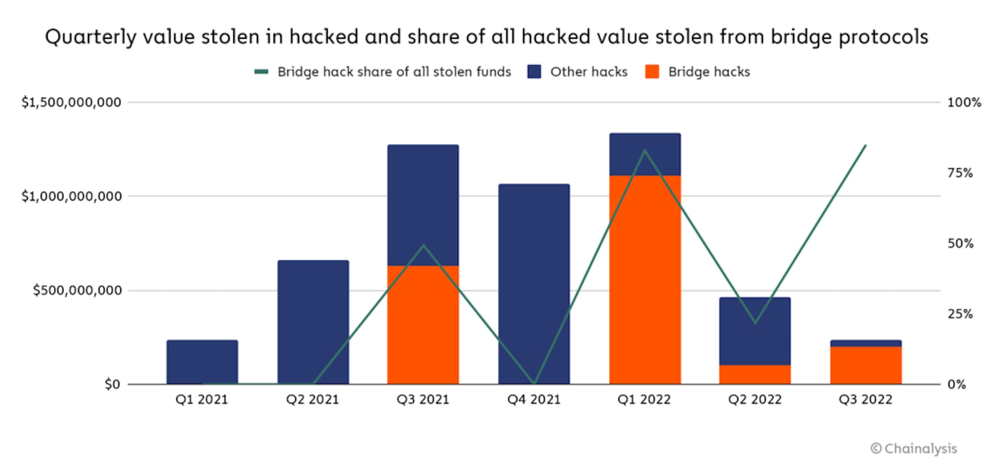 Kilde: https://www.chainalysis.com/blog/cross-chain-bridge-hacks-2022/