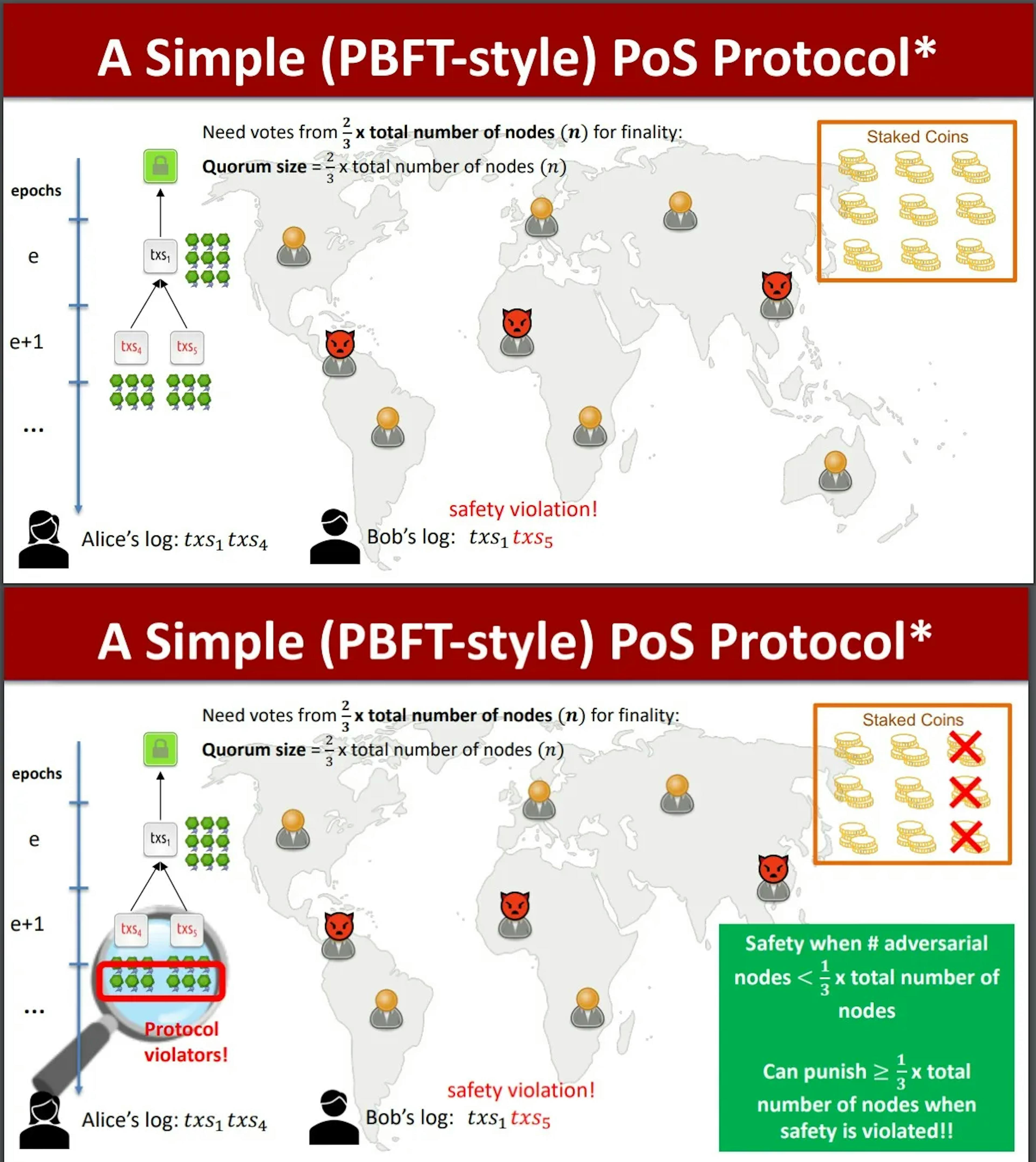 Enforcing safety property in a Proof of Stake protocol. Source: https://cs251.stanford.edu/lectures/lecture6.pdf