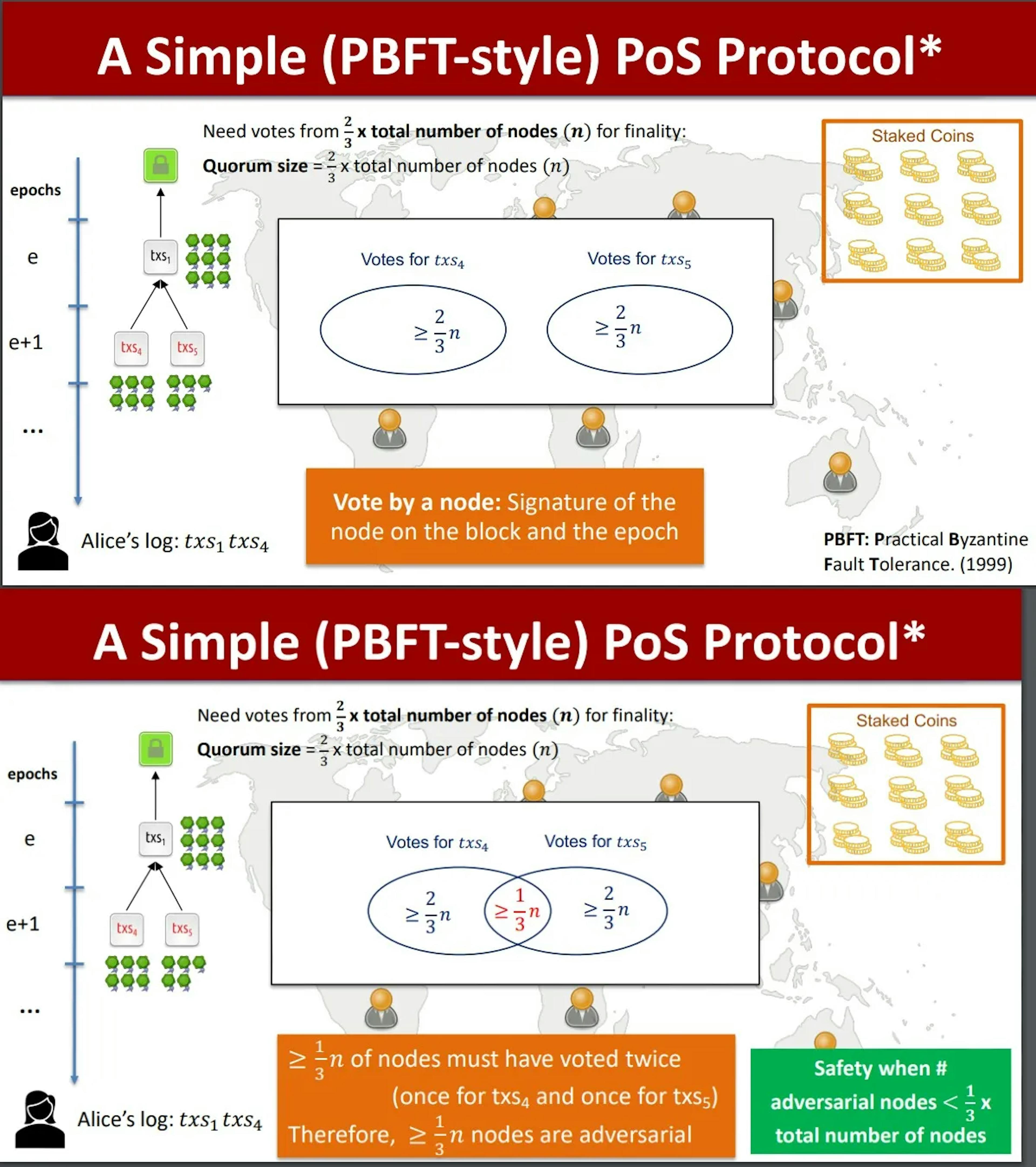 Detecting safety failures in a Proof of Stake protocol. Source: https://cs251.stanford.edu/lectures/lecture6.pdf