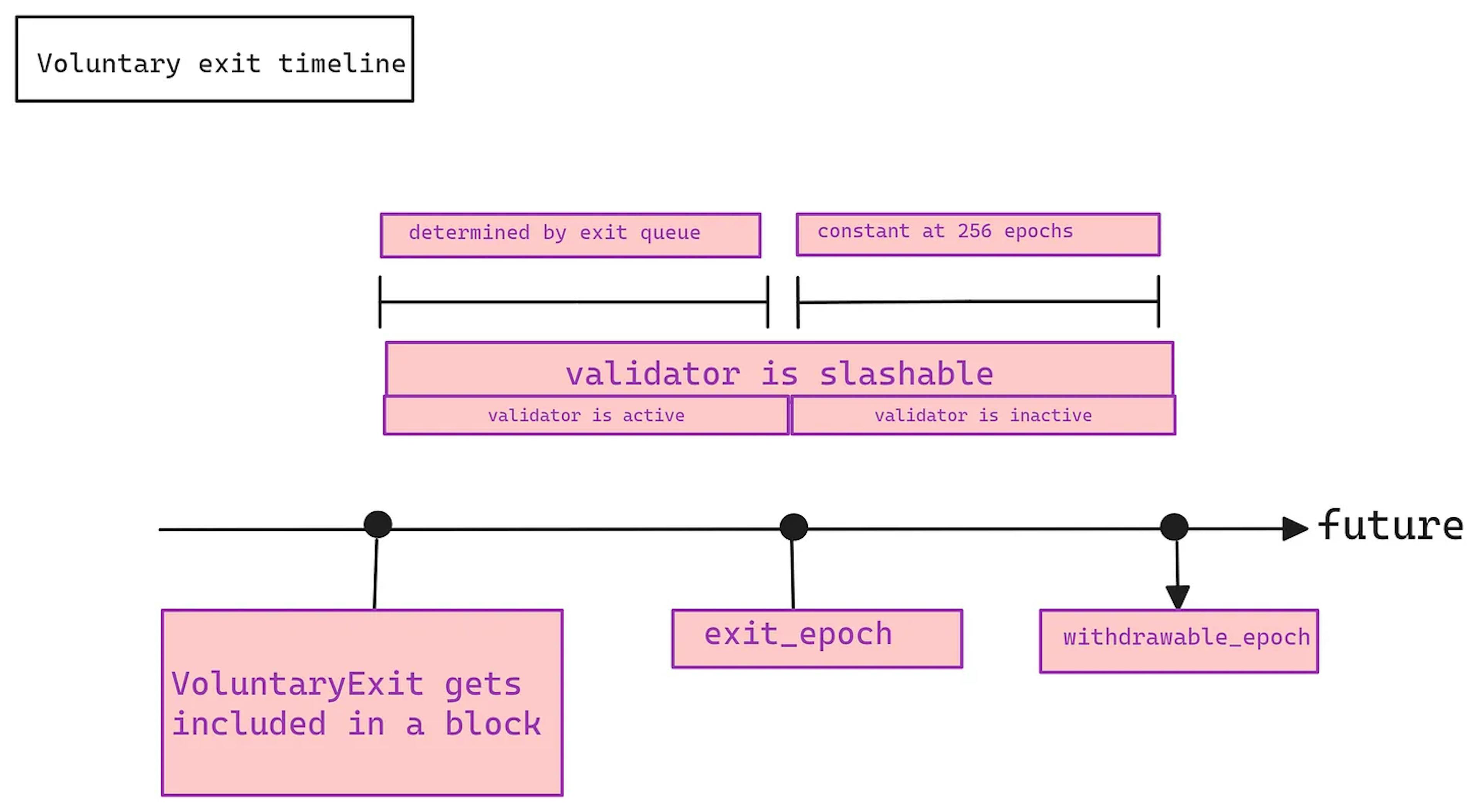 https://notes.ethereum.org/@fradamt/maxeb-consolidation