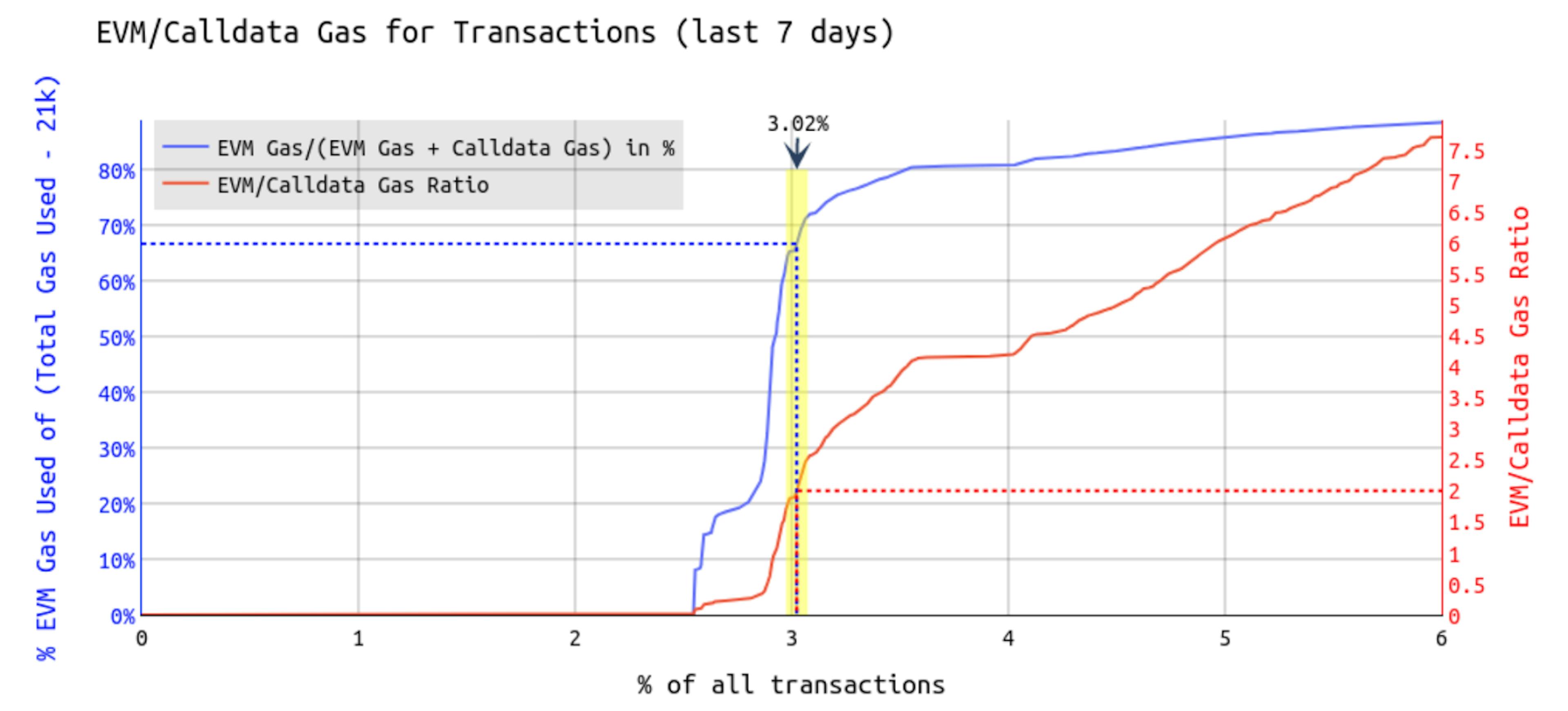 Sursa: https://ethresear.ch/t/eip-7623-post-4844-analysis/19199