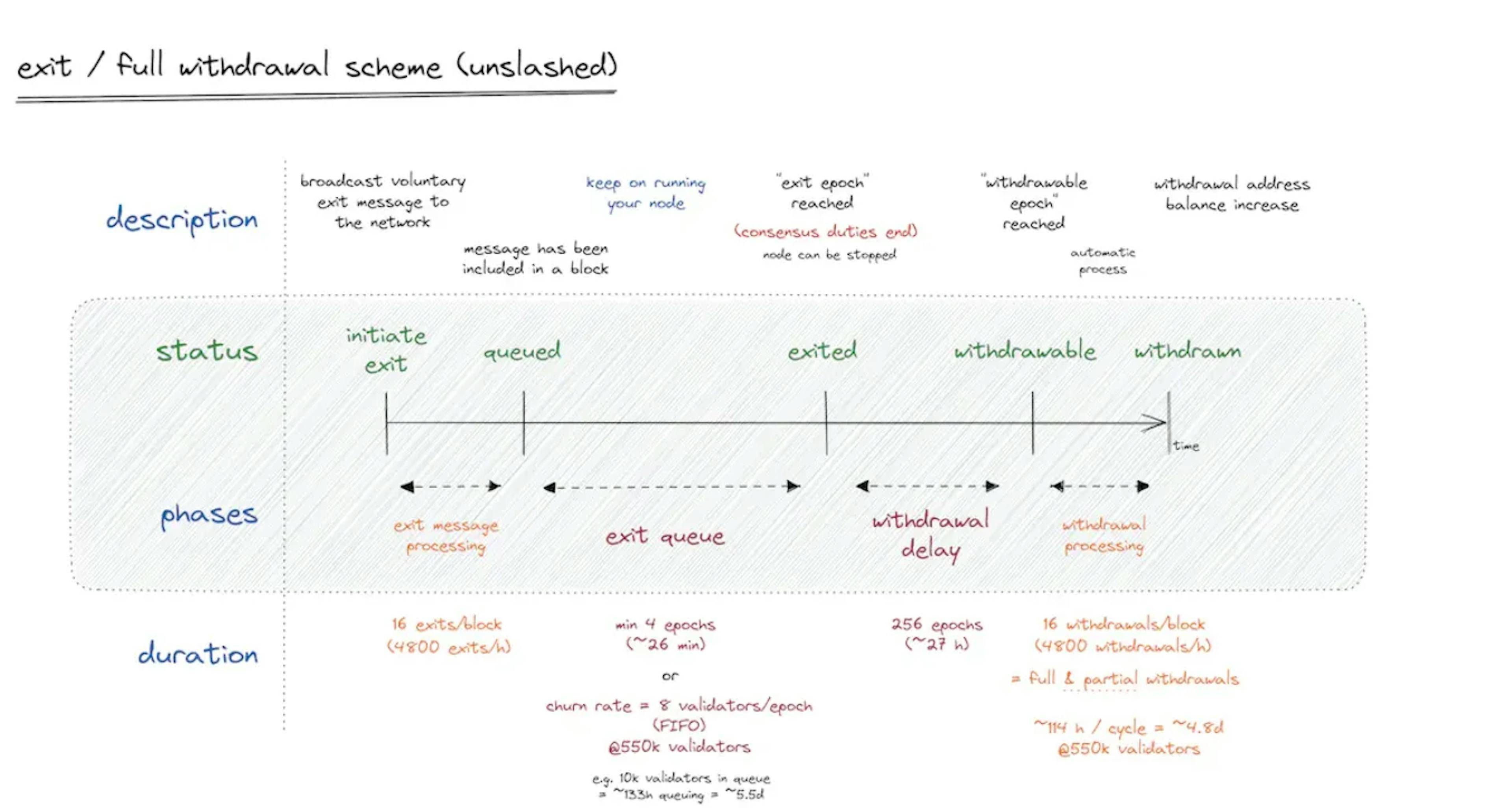 A high-level overview of validator withdrawal requests on Ethereum.(source)