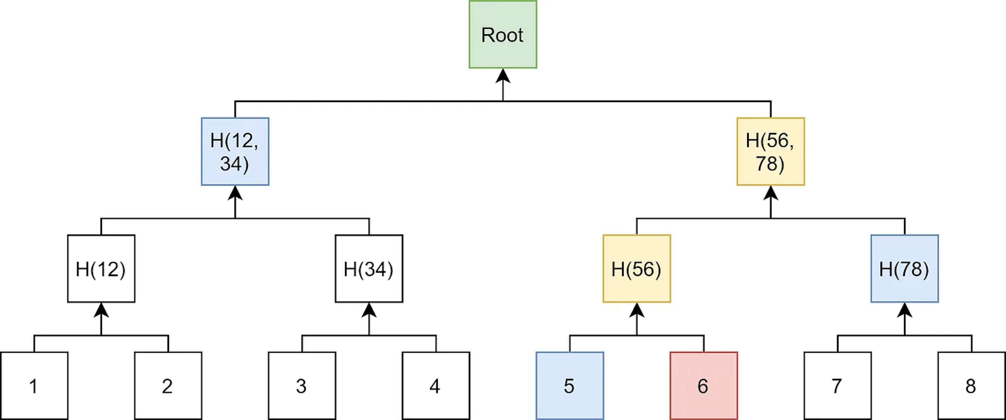 A “vanilla” binary Merkle tree where data elements are hashed to create leaves and two leaves (children) are hashed to create parent (branch) nodes. The last leaf without a sibling is the root of the Merkle tree. (source)