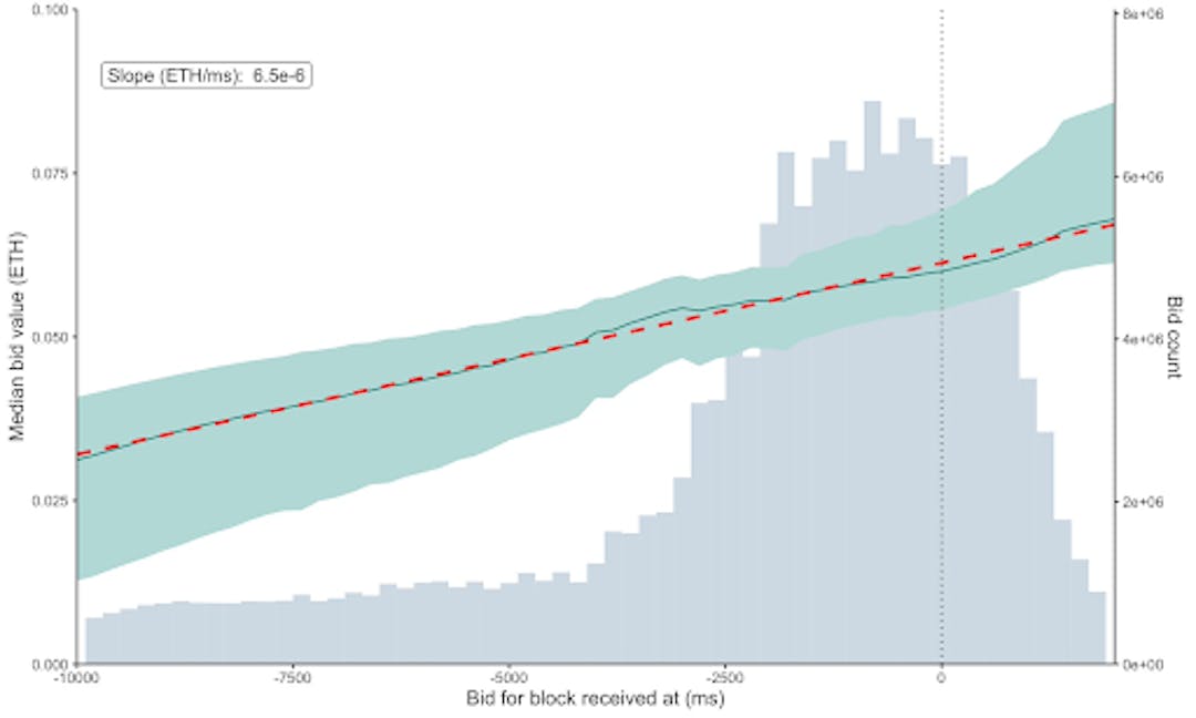 (Amount of bid vs. block receiving time | Source: Time is Money: Strategic Timing Games in Proof-of-Stake Protocols)