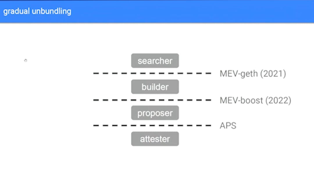 (Attester-Proposer Separation | Source: Columbia CryptoEconomics Working Session)