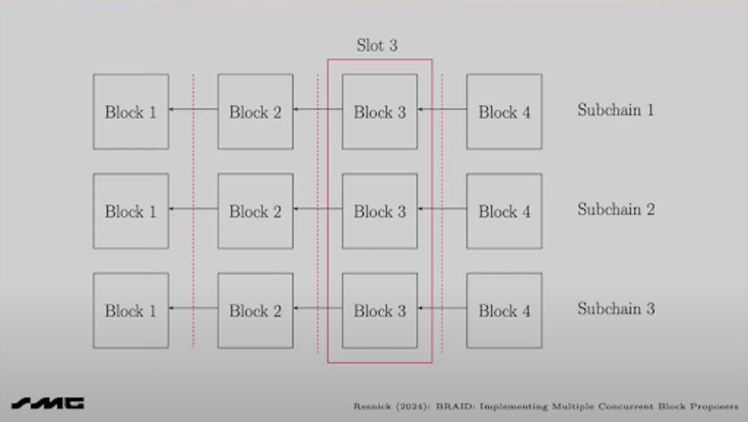 (Architecture of BRAID | Source: BRAID at Devcon)