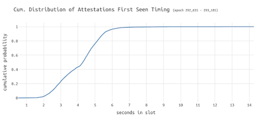 (Distribution of Attestations first seen timing | Source: On Proposer Timing Games and Economics of Scale)