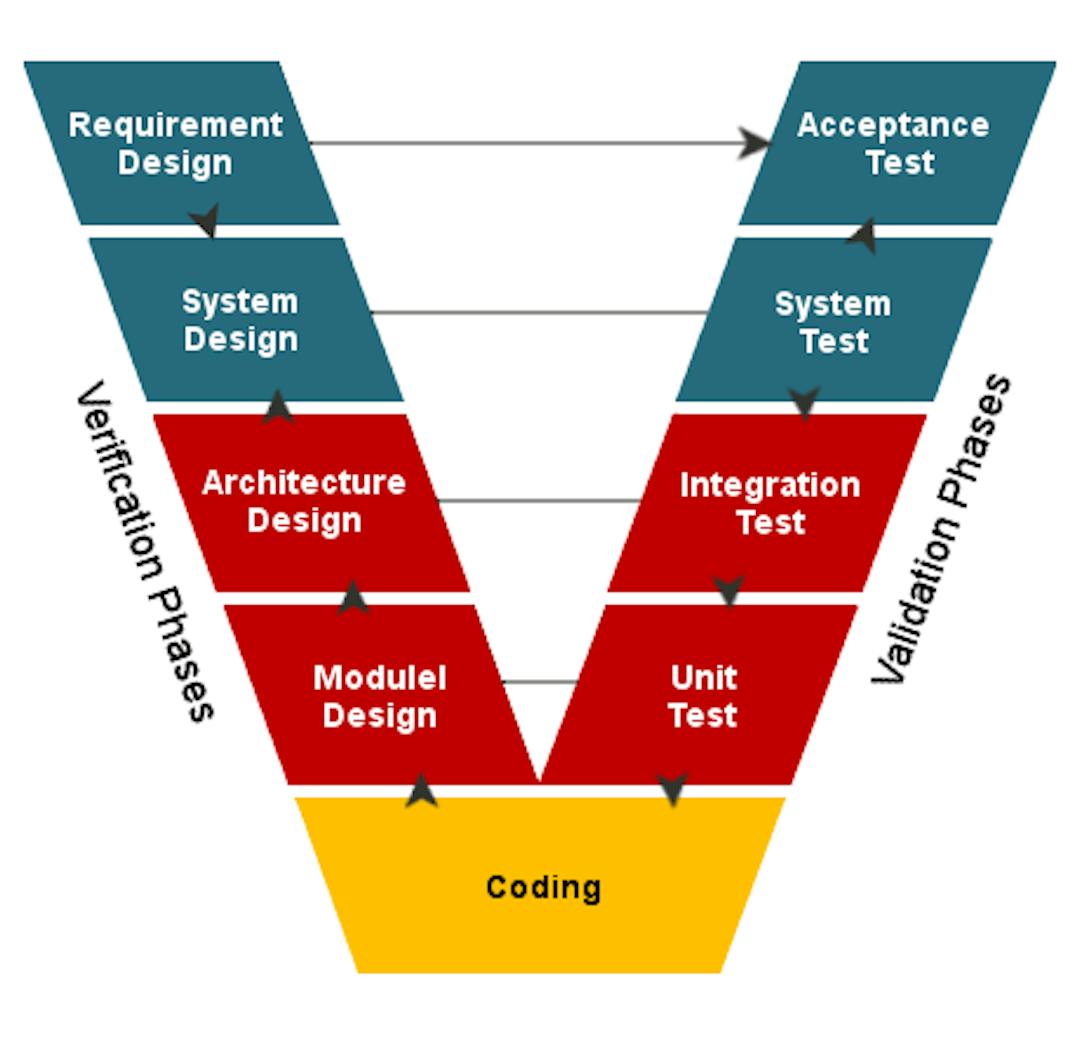 Understanding the Software Development Life Cycle | Engineering Education (EngEd) Program | Section