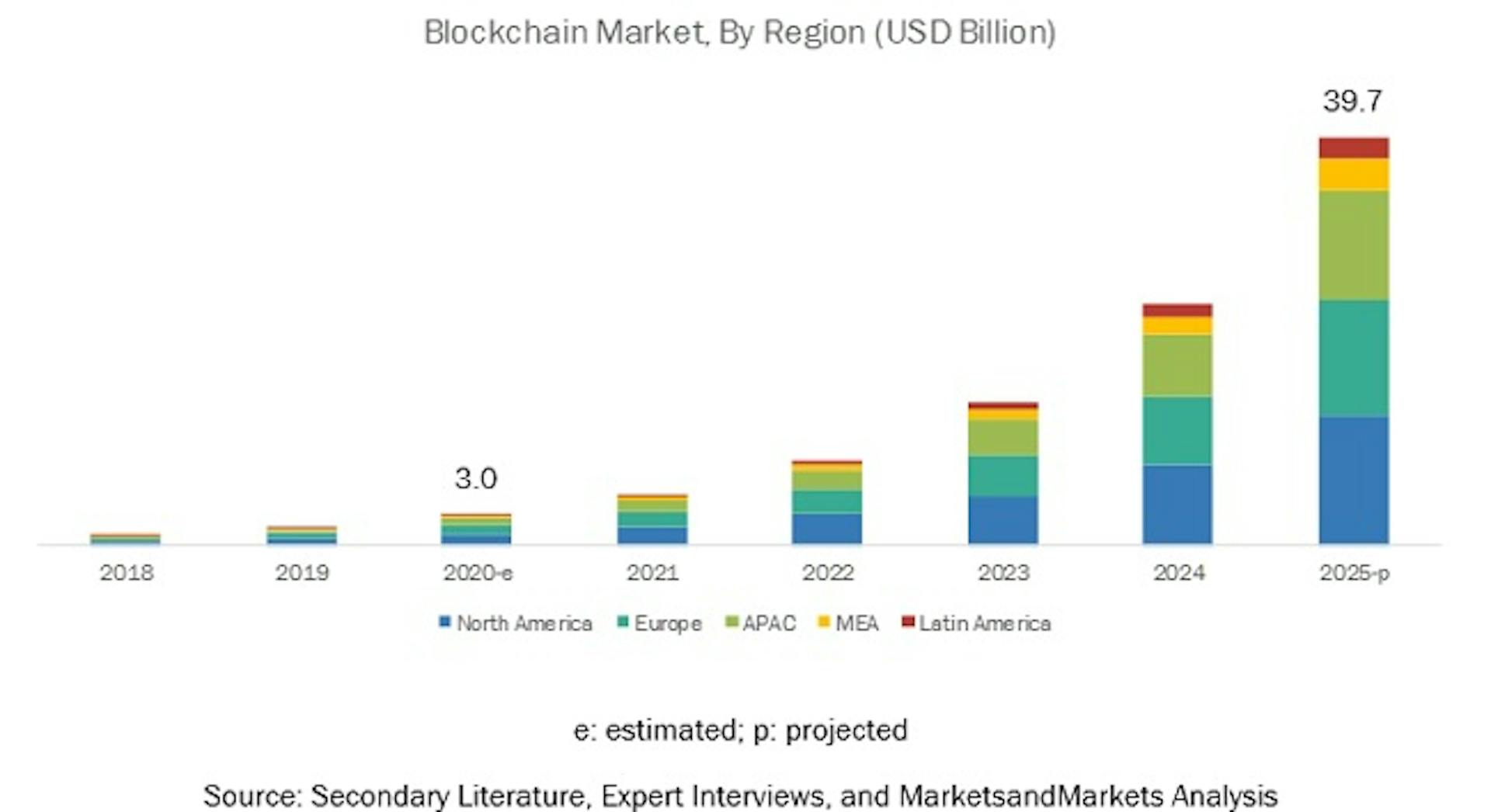 Source: http://www.marketsandmarkets.com/images/blockchain-market12.jpg