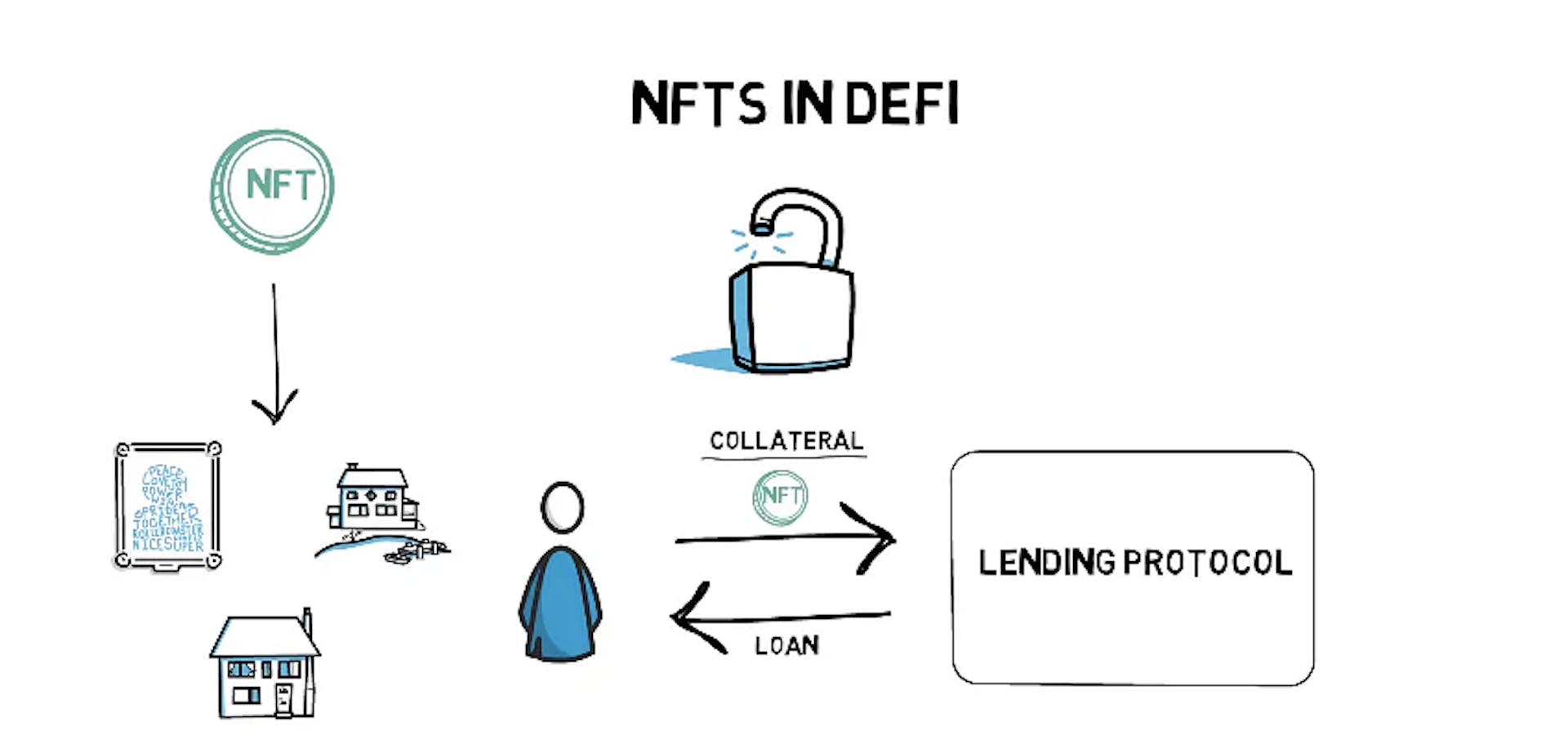 A flowchart showing the use of NFTs as collateral in lending protocols: SimpliLearn