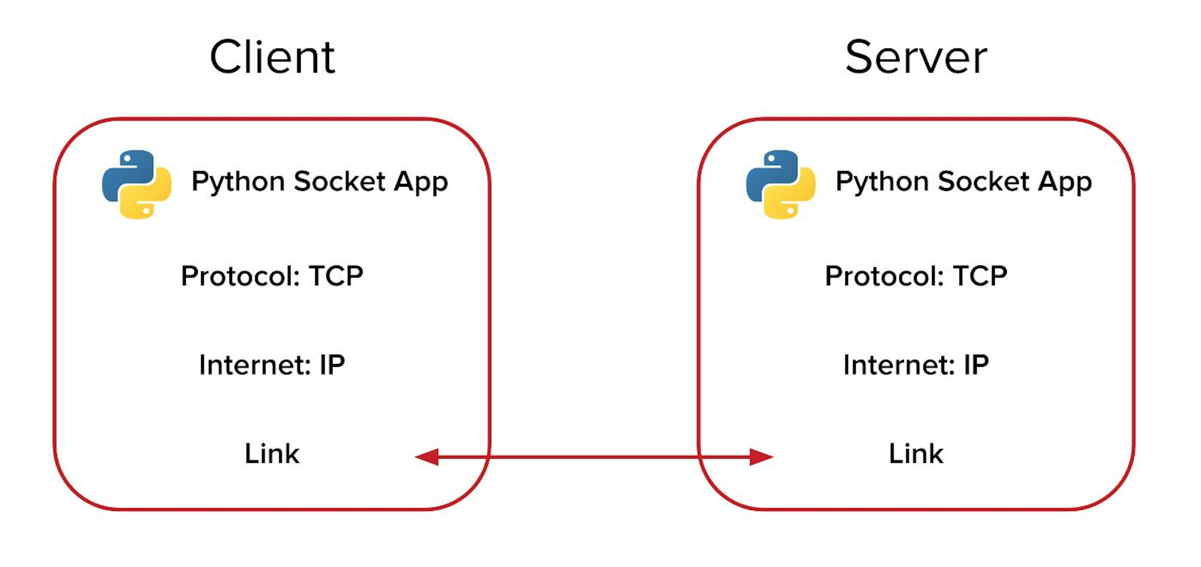 Pilha de soquete Python