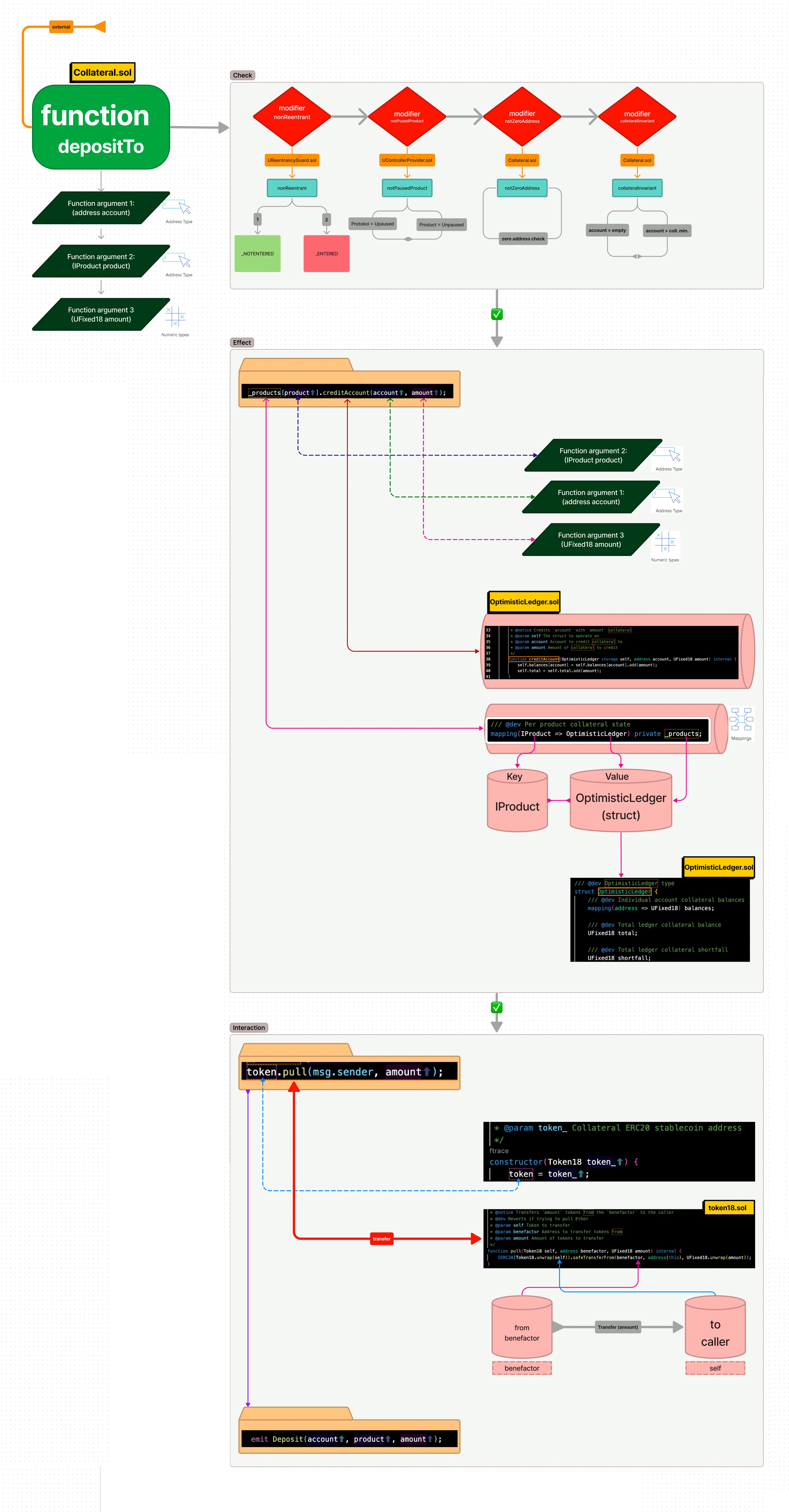 Same Solidity Smart Contract Function visulation