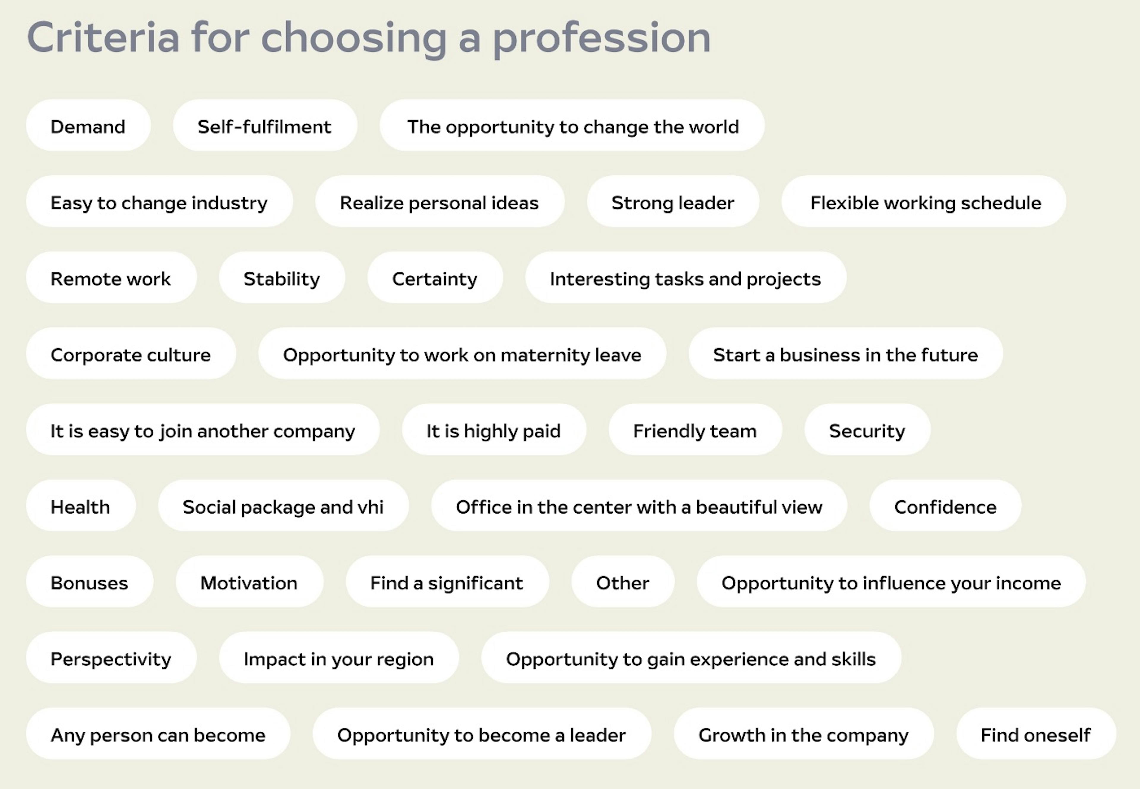 "Path to IT": criteria for choosing a profession