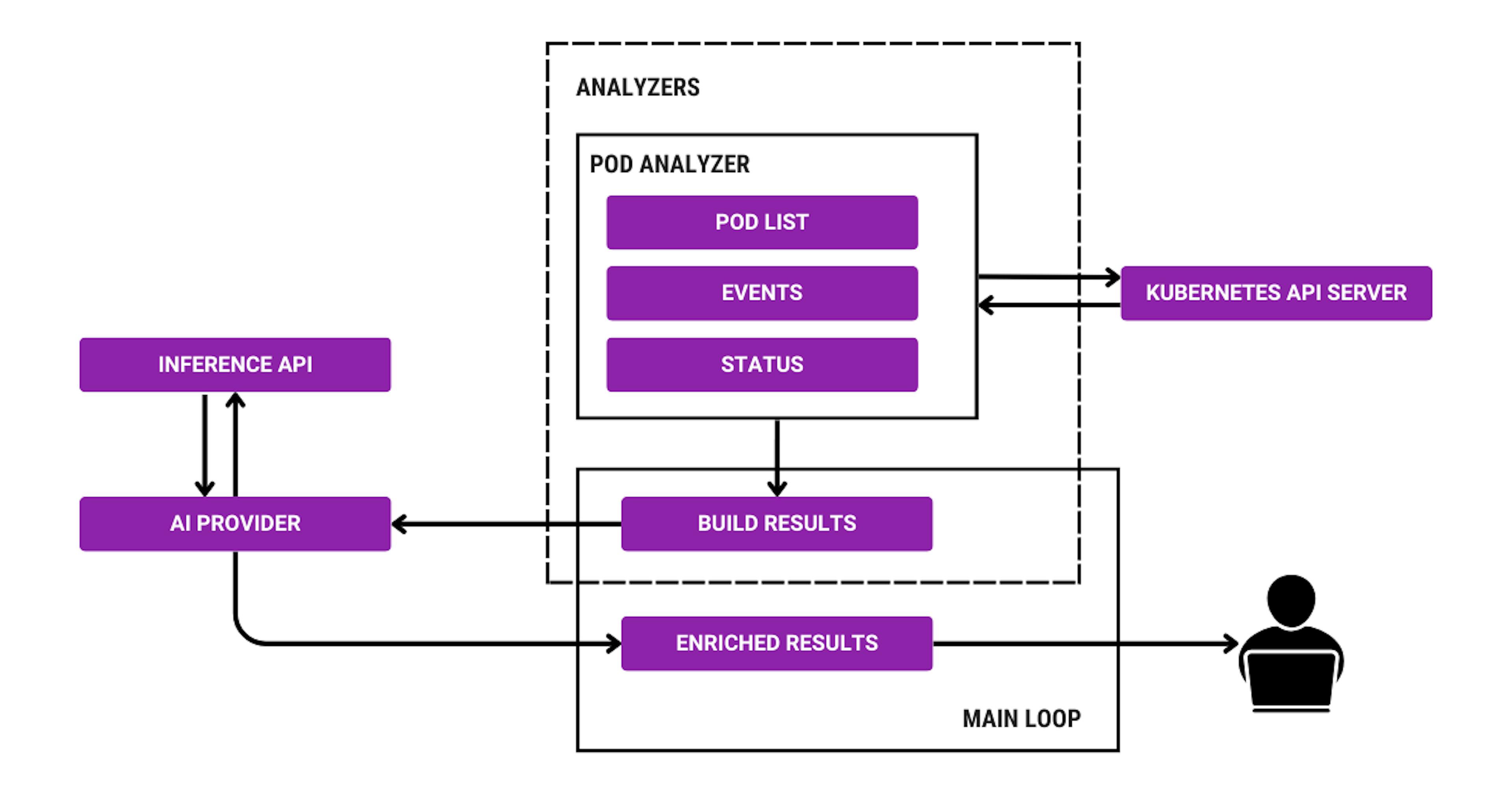 K8sGPT Architecture