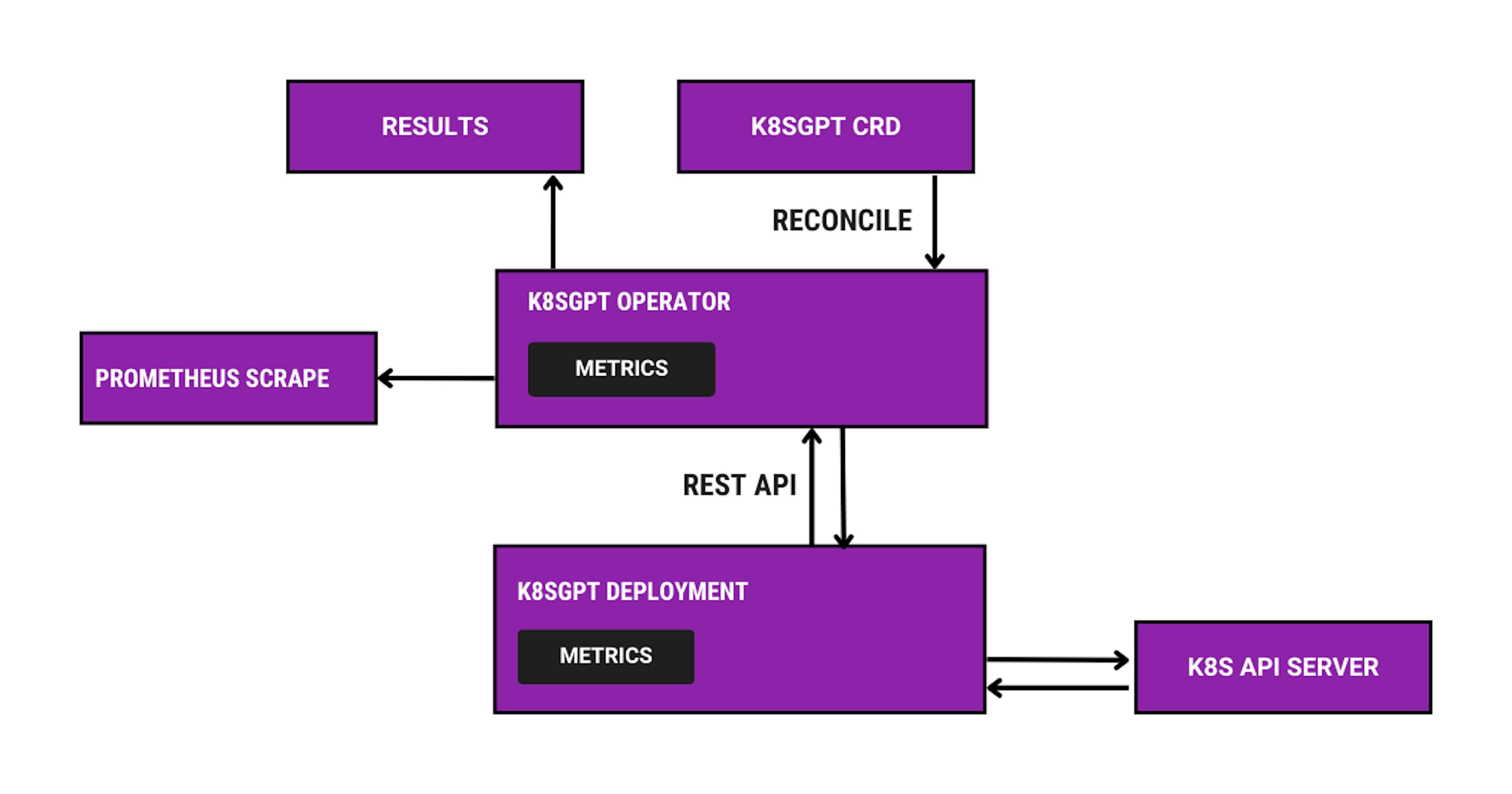 K8sGPT Operator Architecture