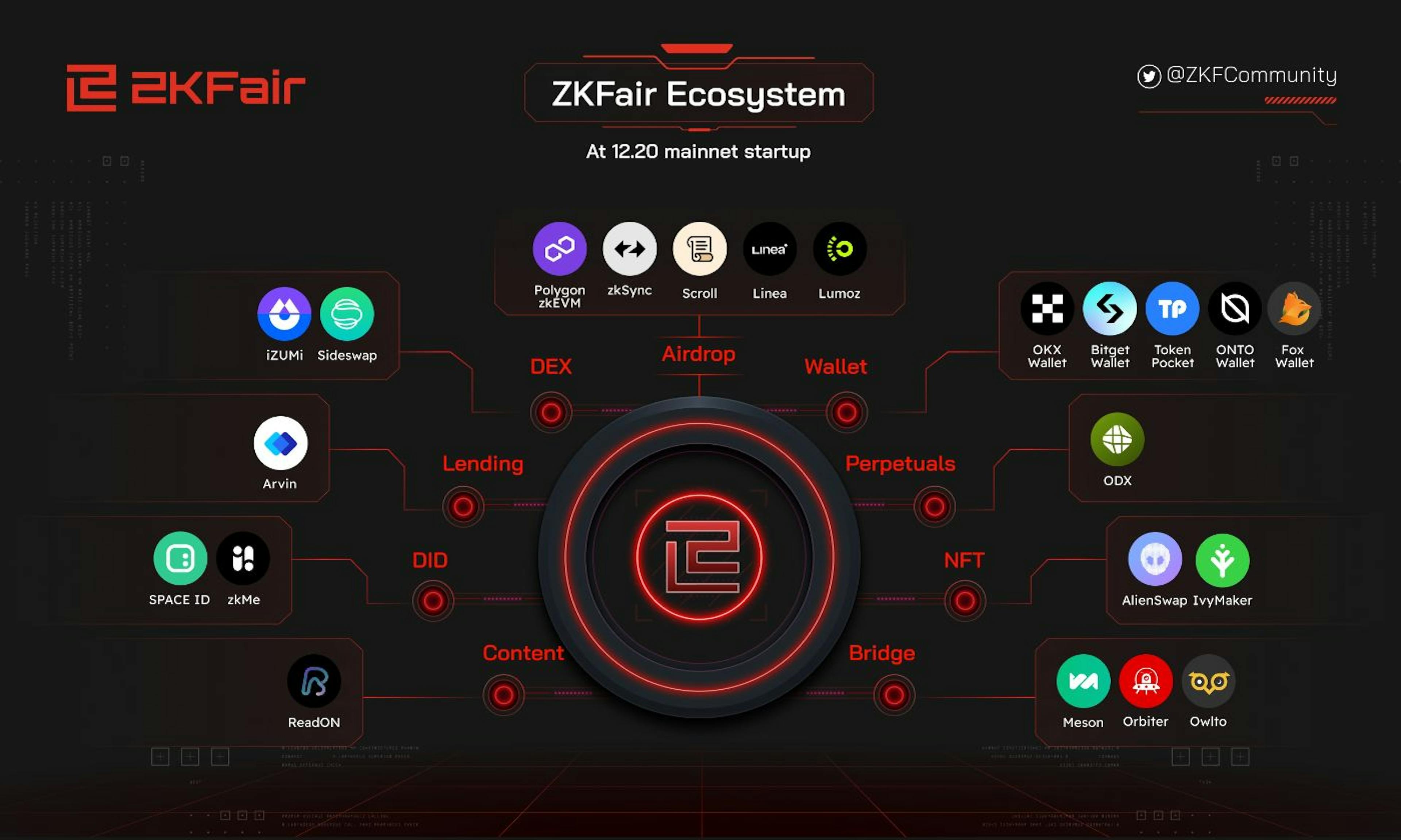 ZKFair - Ekosistem İşbirlikçileri