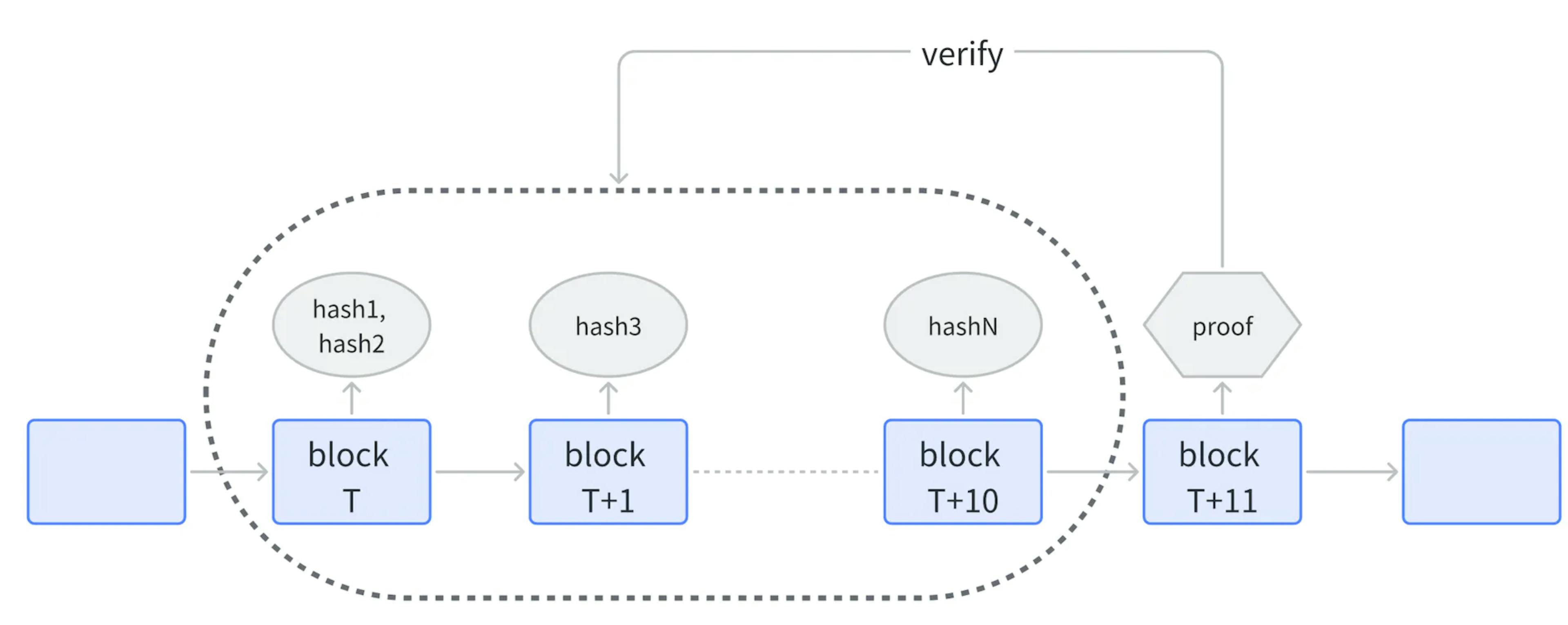 Two-Step Submission of ZKP