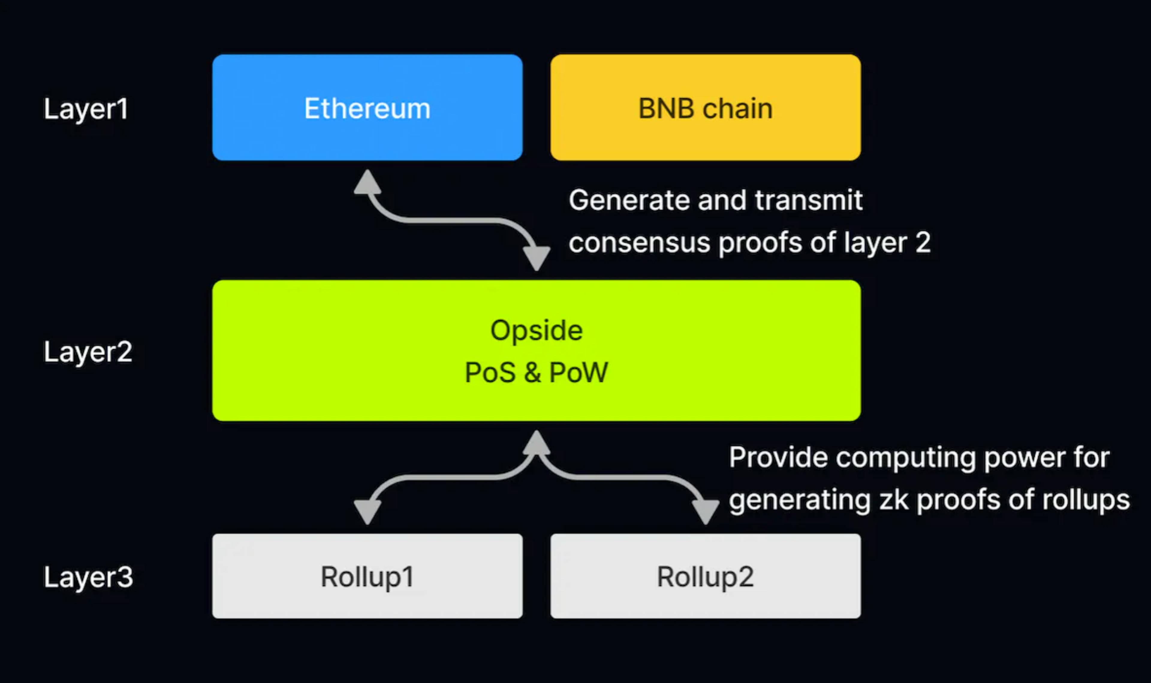 hybrid PoS & PoW consensus