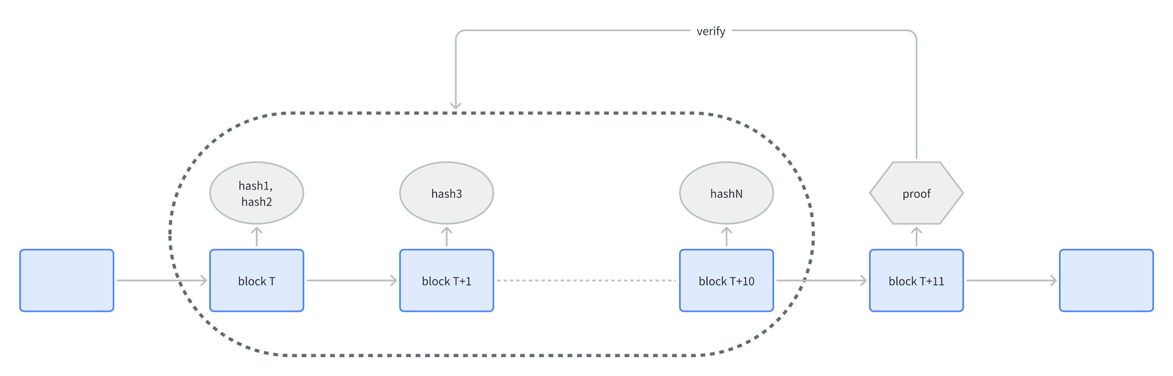 Two-step submission of ZKP