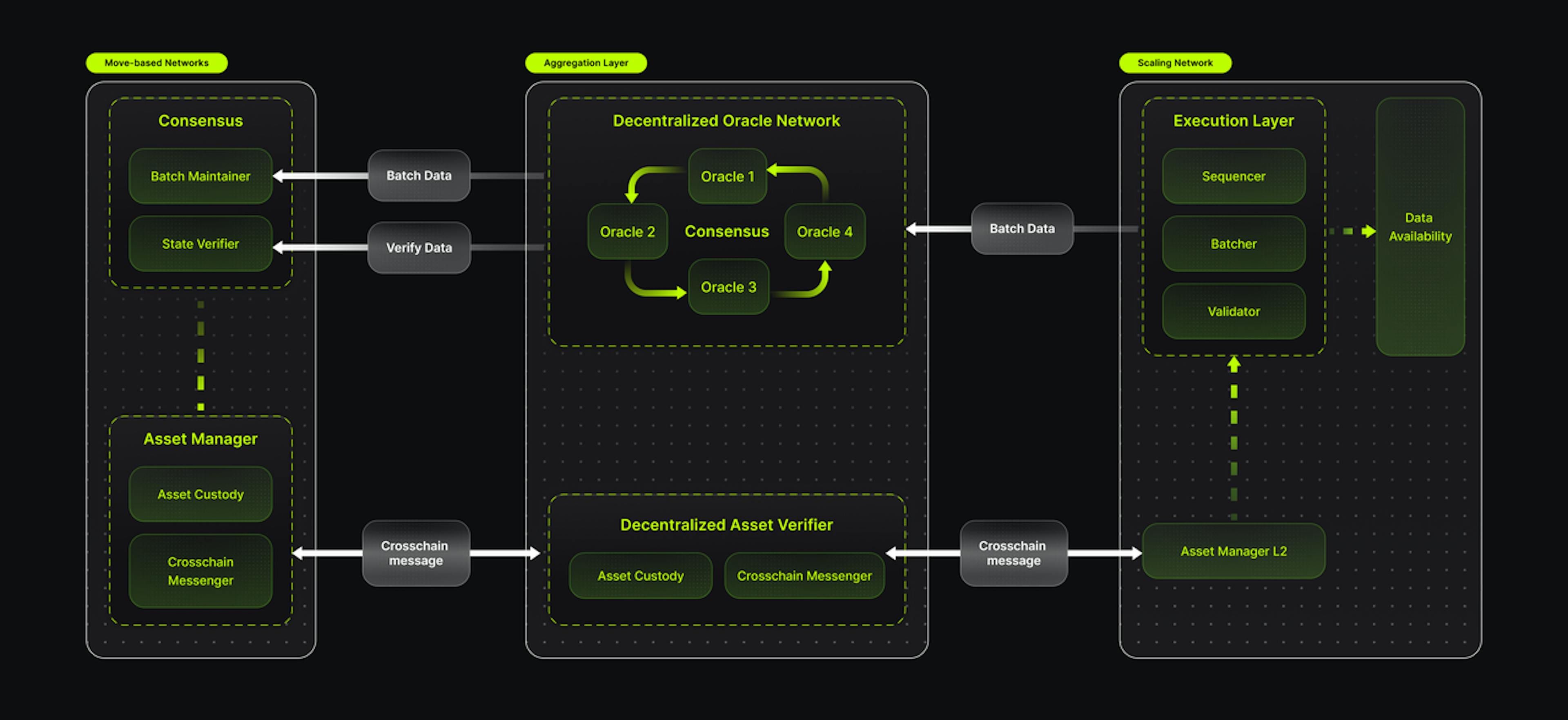 Move-based Scaling Network Architecture