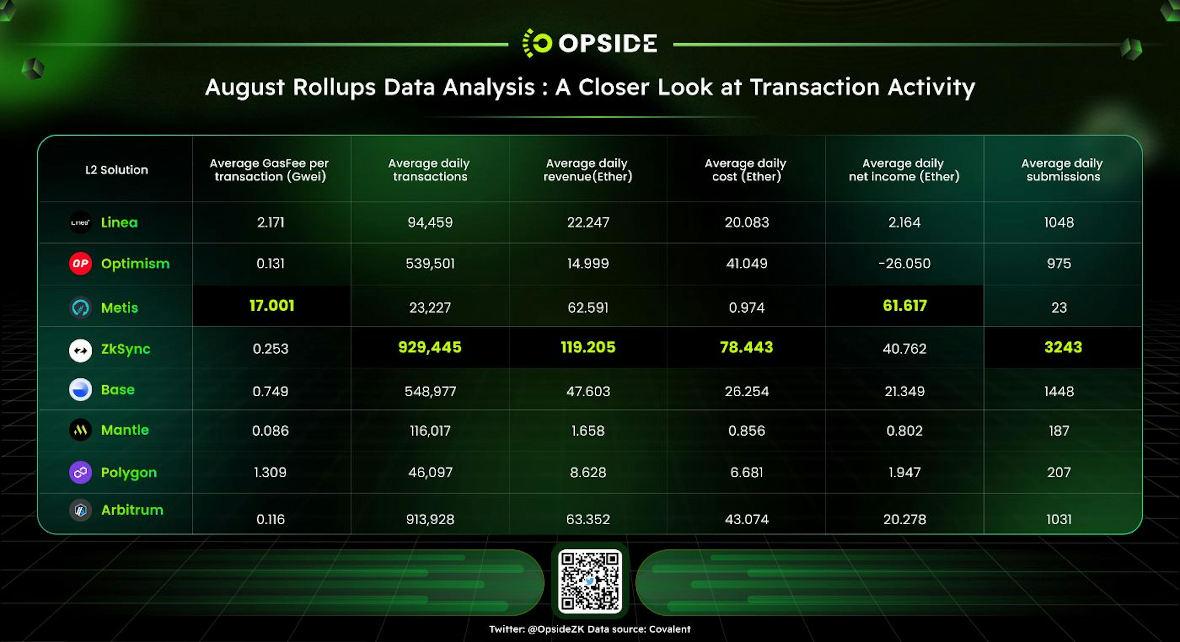 August Rollups Data Analysis