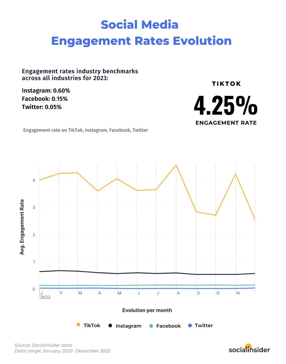 Ad Rates For Twitter/X Plunge While TikTok's Skyrocket, Study Shows  10/27/2023