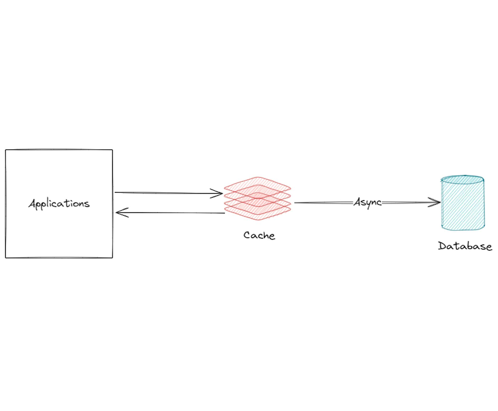 featured image - Cómo mejorar la experiencia del usuario y reducir costos: aquí le explicamos por qué debería utilizar el almacenamiento en caché