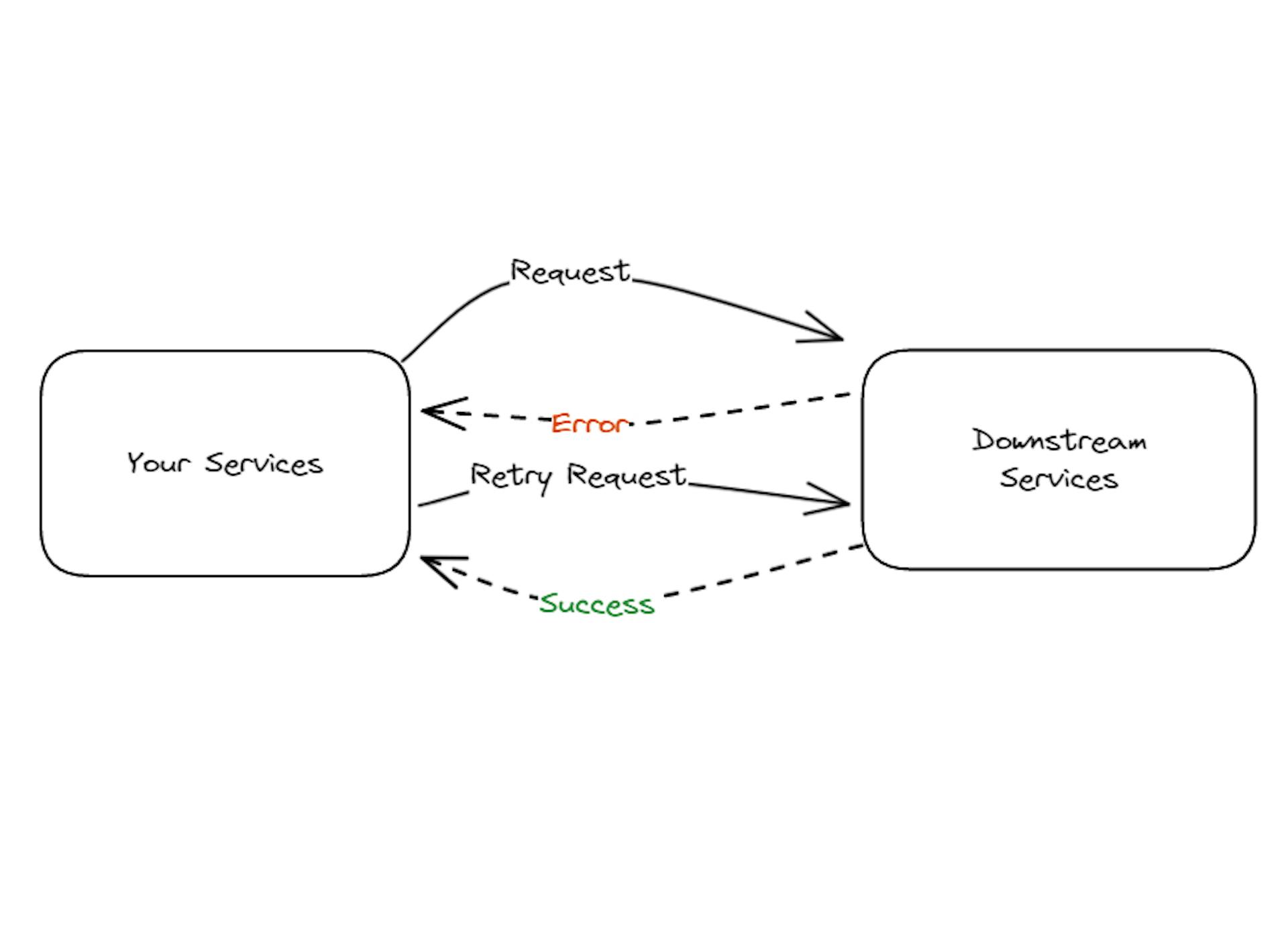featured image - Building Resilient Systems With Retry Patterns