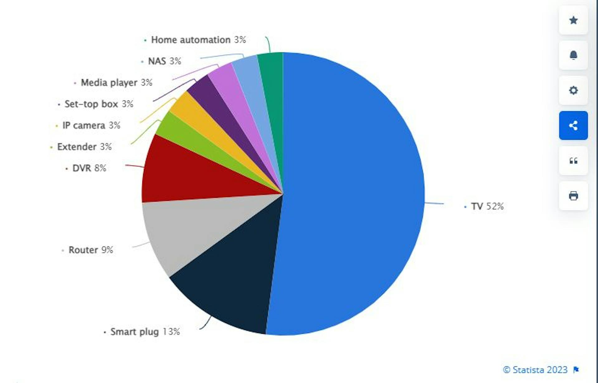 Data on IOT device vulnerabilities - Statista