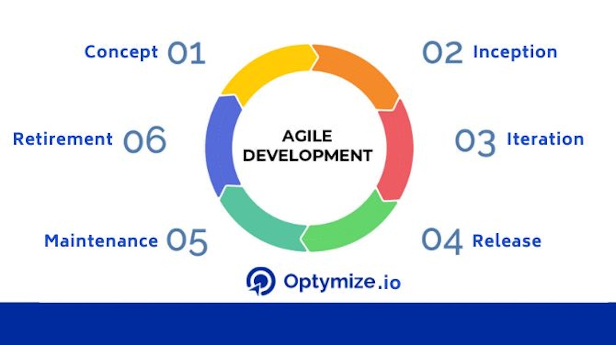 featured image - What are the Different Stages of the Agile Software Development Lifecycle?