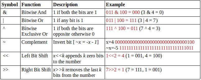 How to Manipulate Bits in C and C++ | HackerNoon