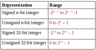 How to Manipulate Bits in C and C++ | HackerNoon