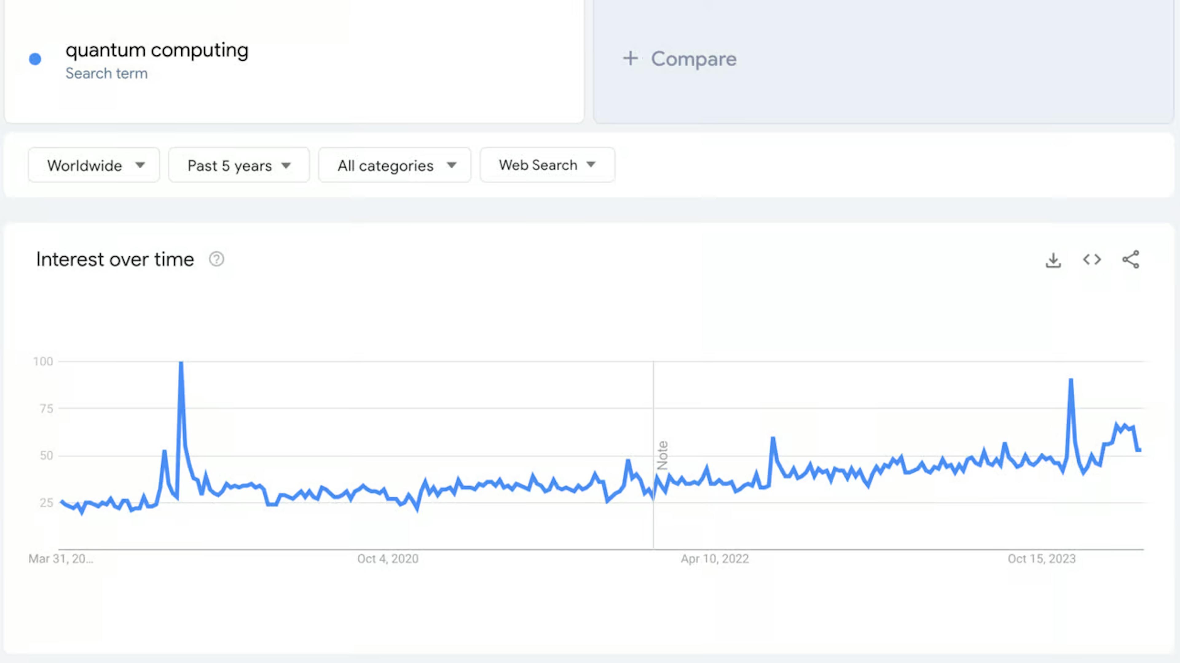 Searches for "quantum computing" have increased by 200% over the past decade.