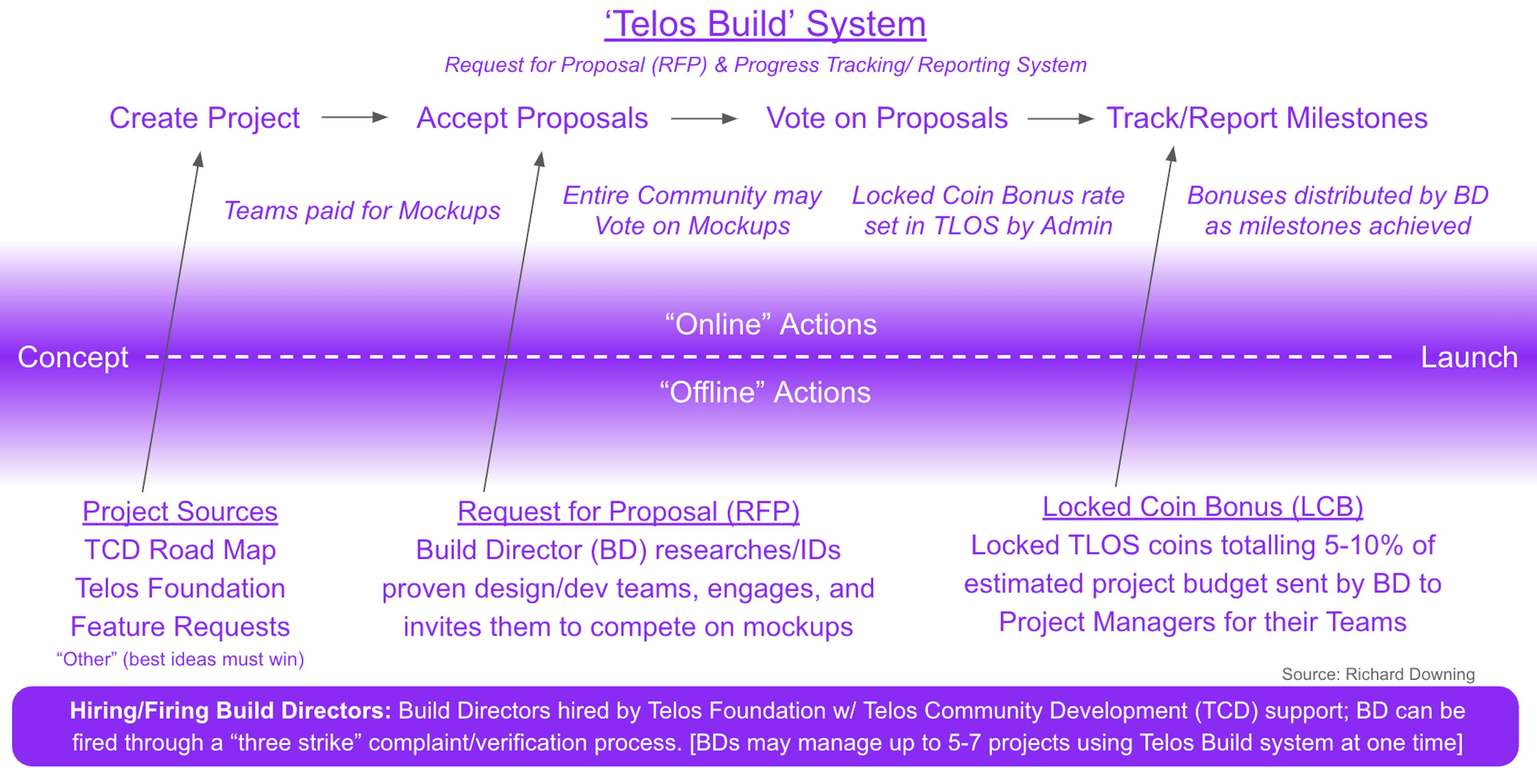 Diagram by Telos Build creator Richard Downing