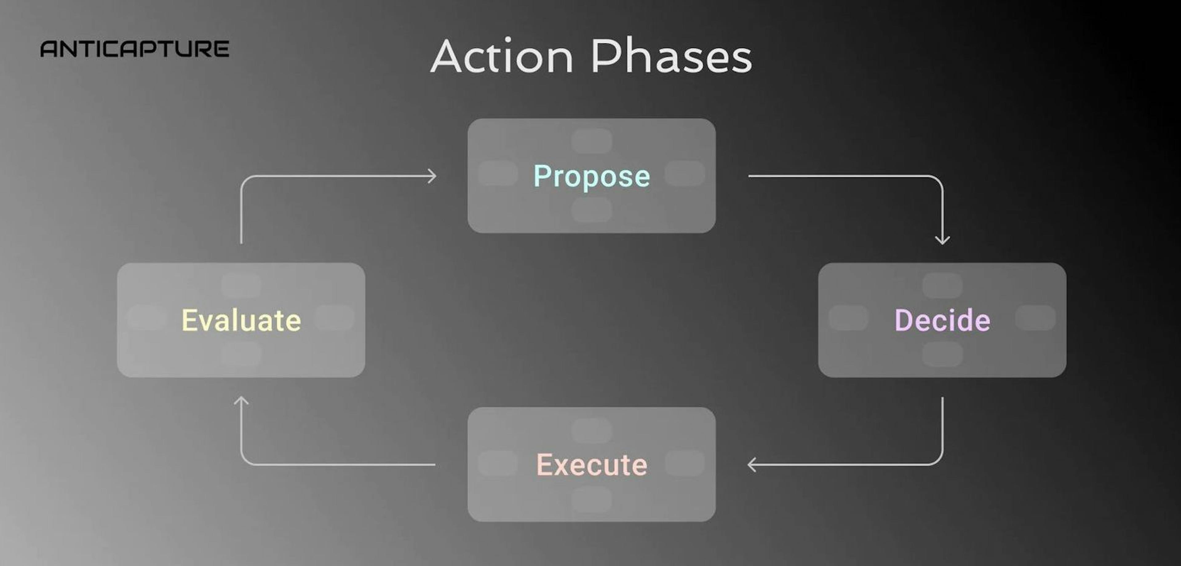 “The four phases of action in the Anticapture framework. Note how each phase is itself composed of smaller instances of all the phases.” — Spencer Graham, Anticapture