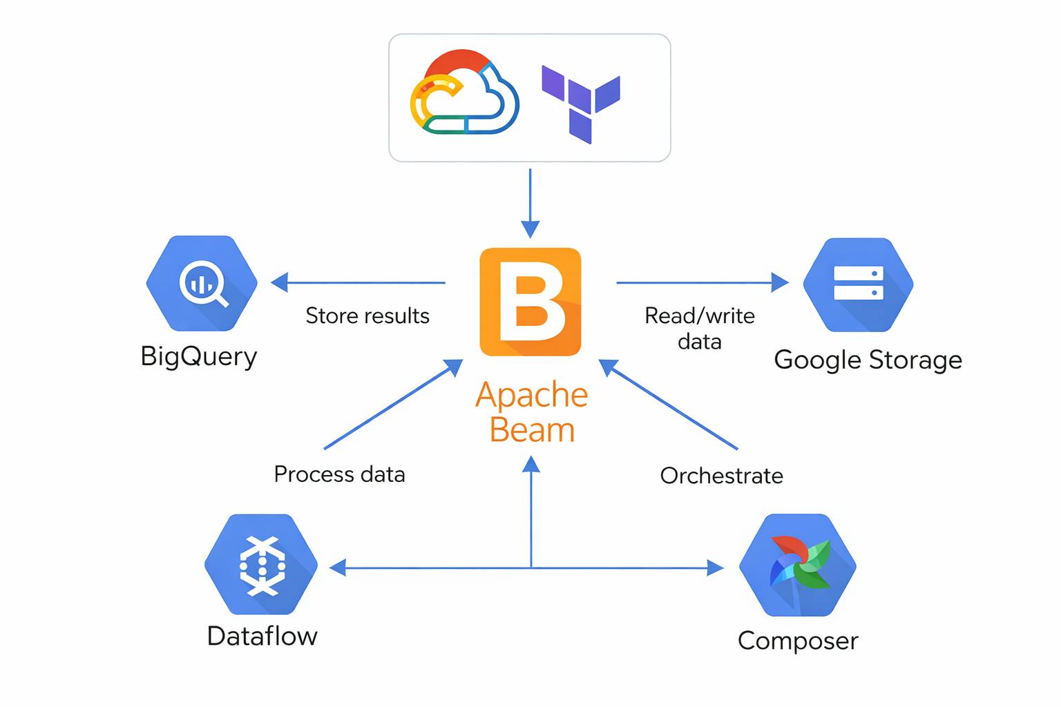 Apache Beam on GCP: How Distributed Data Pipelines Actually Work (for REST API Engineers) | HackerNoon