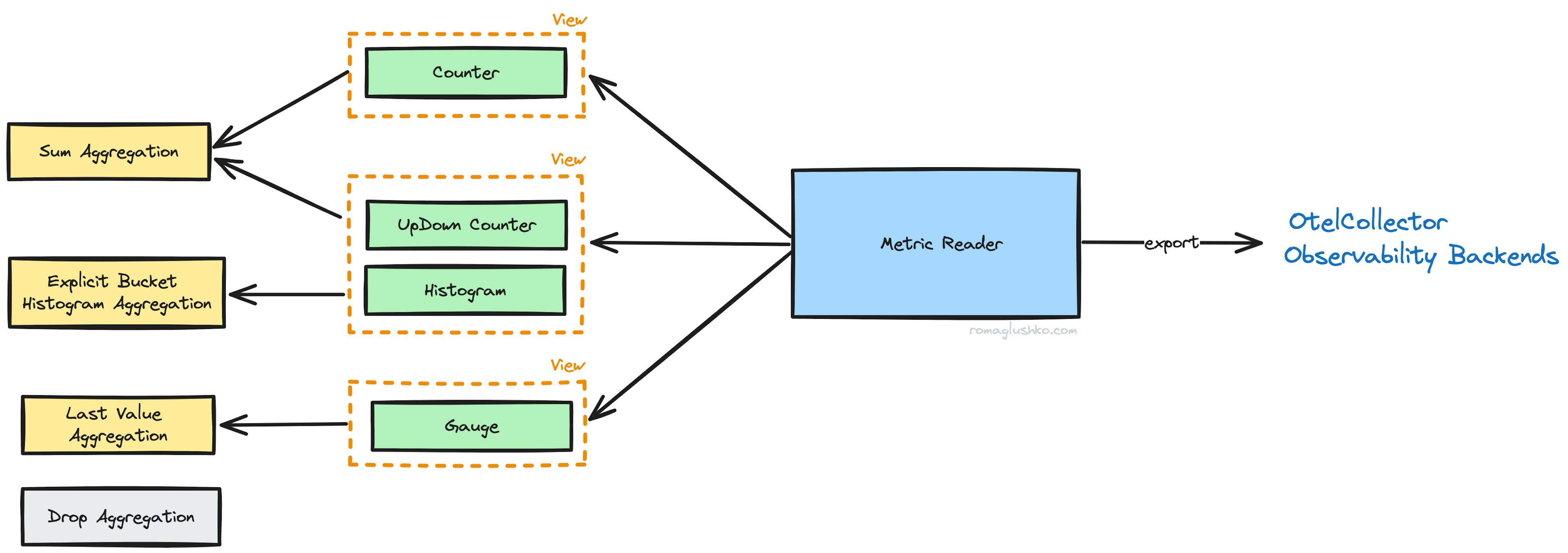 OTel Metrics, Views, Aggregations