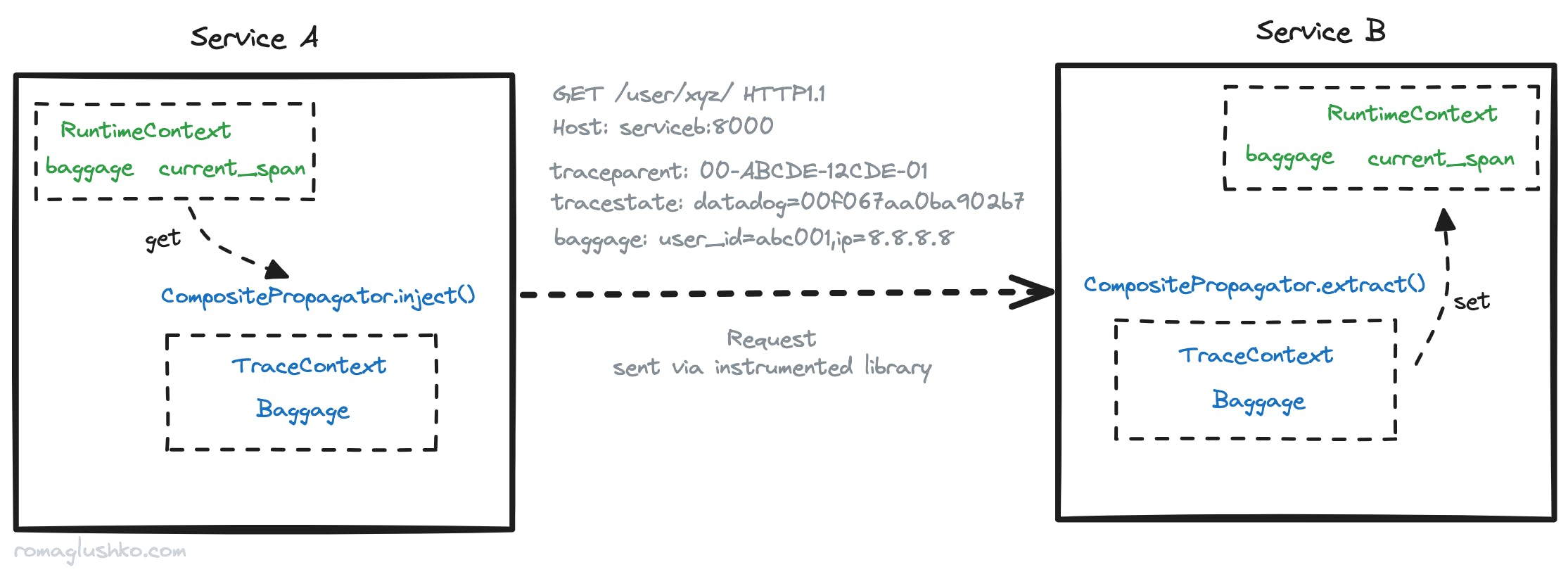 OpenTelemetry SDK: Concepts & Design