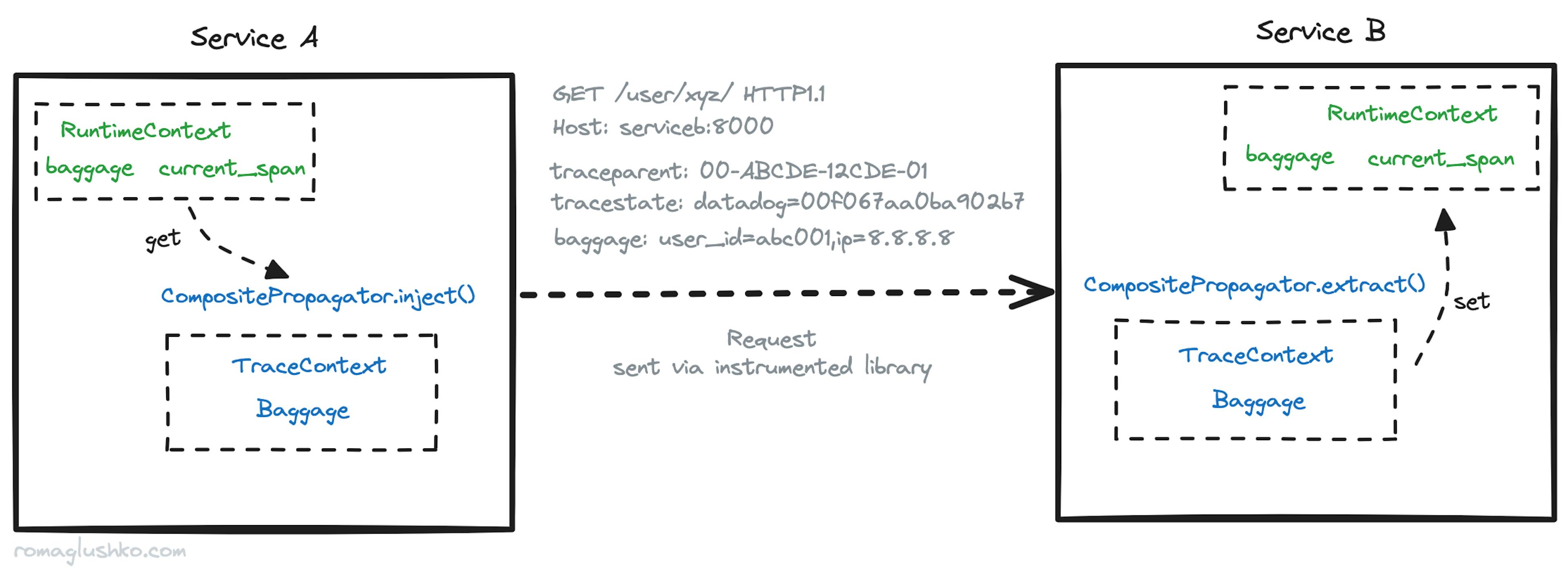 featured image - OpenTelemetry SDK: Concepts & Design