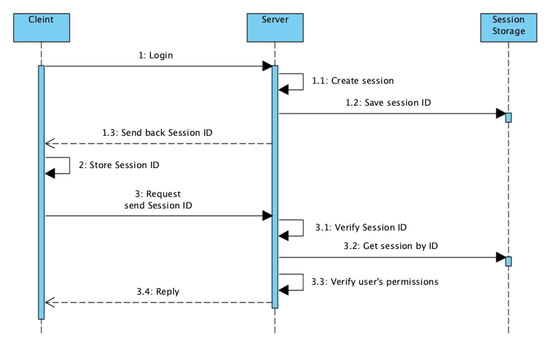 Session-based authorization