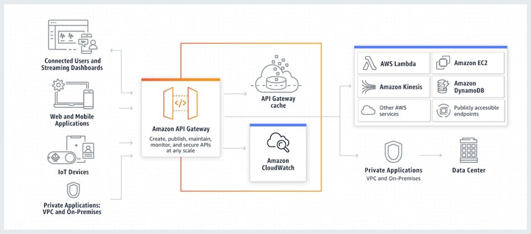 The Basics Of Designing an API Architecture | HackerNoon