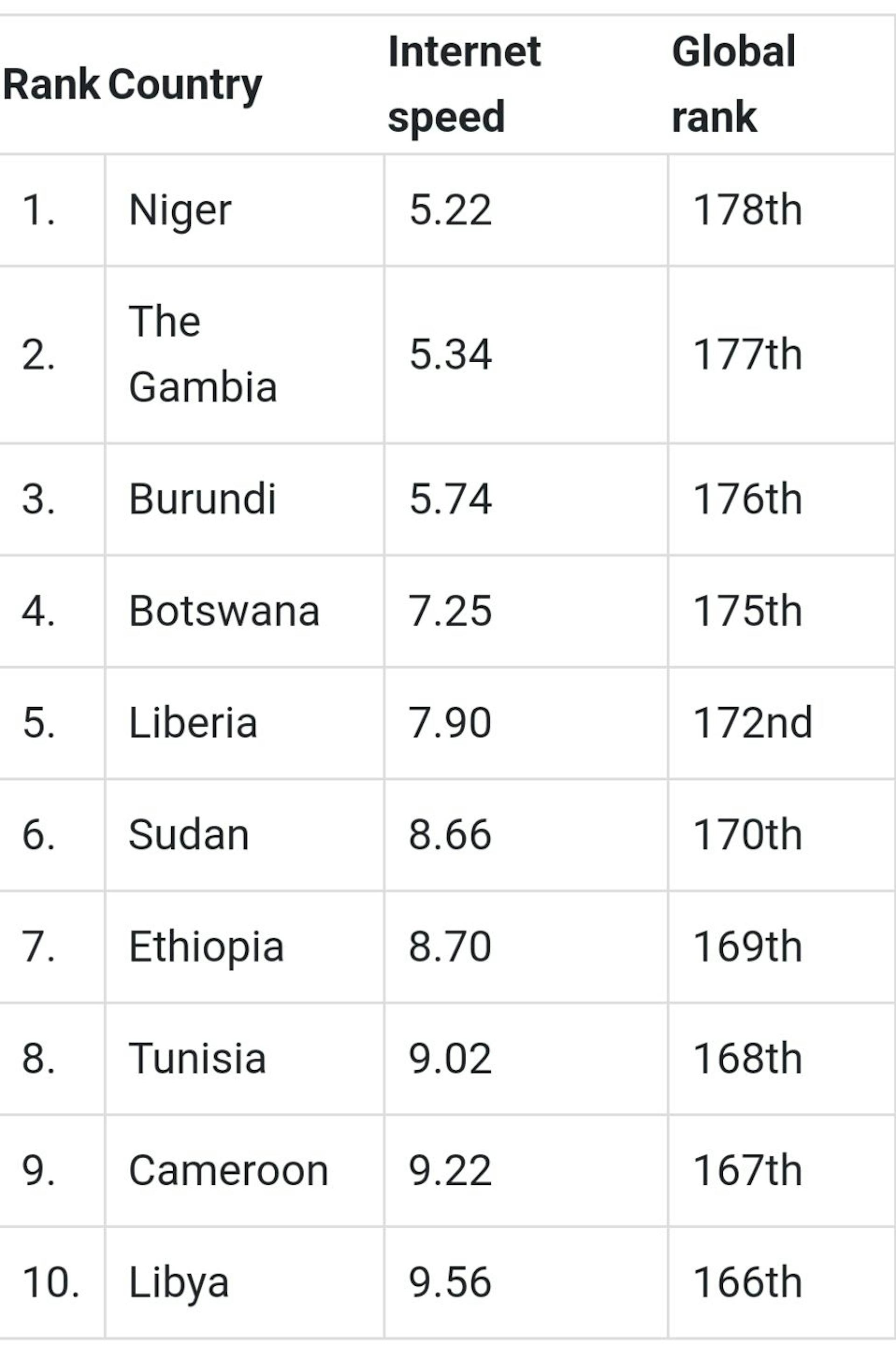 Ten African countries with the slowest internet in 2024 (Source: BusinessInsider)