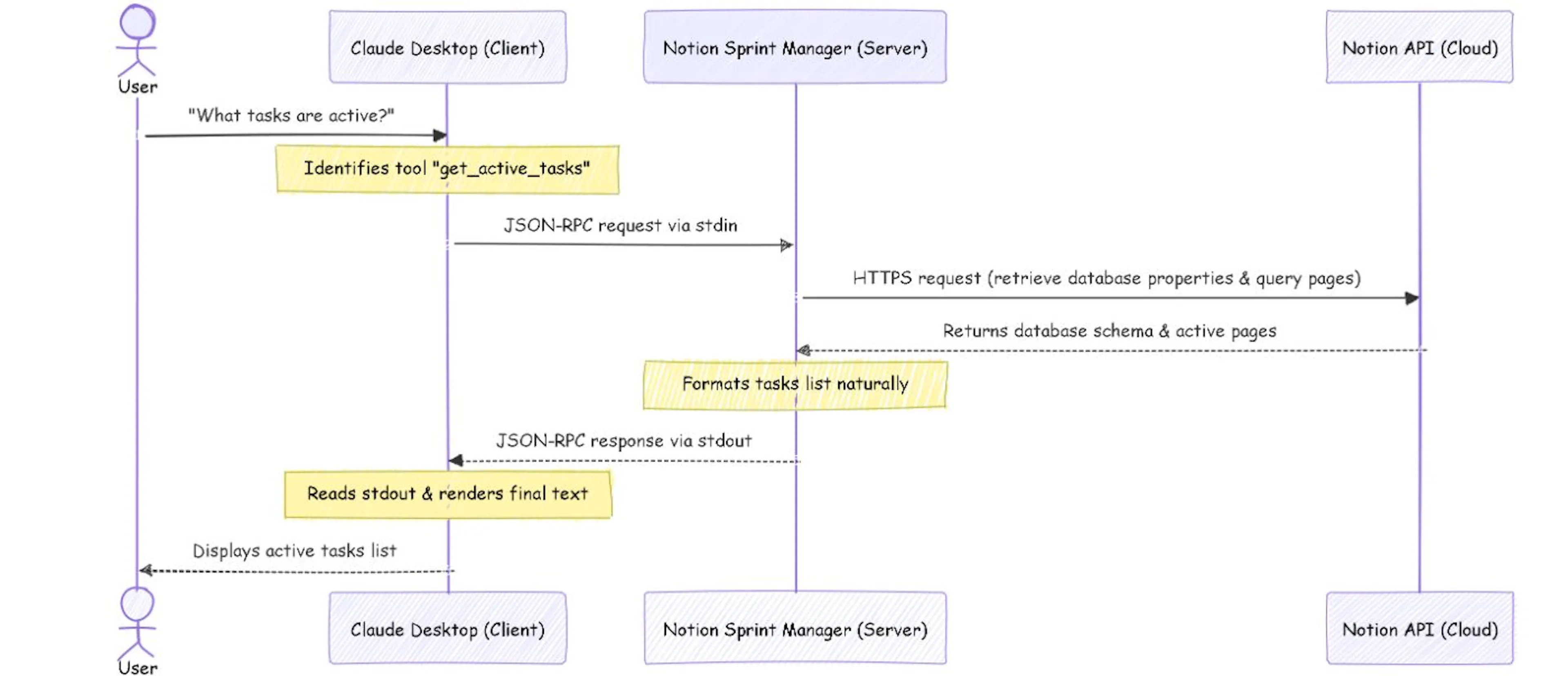 Communication Flow Diagram
