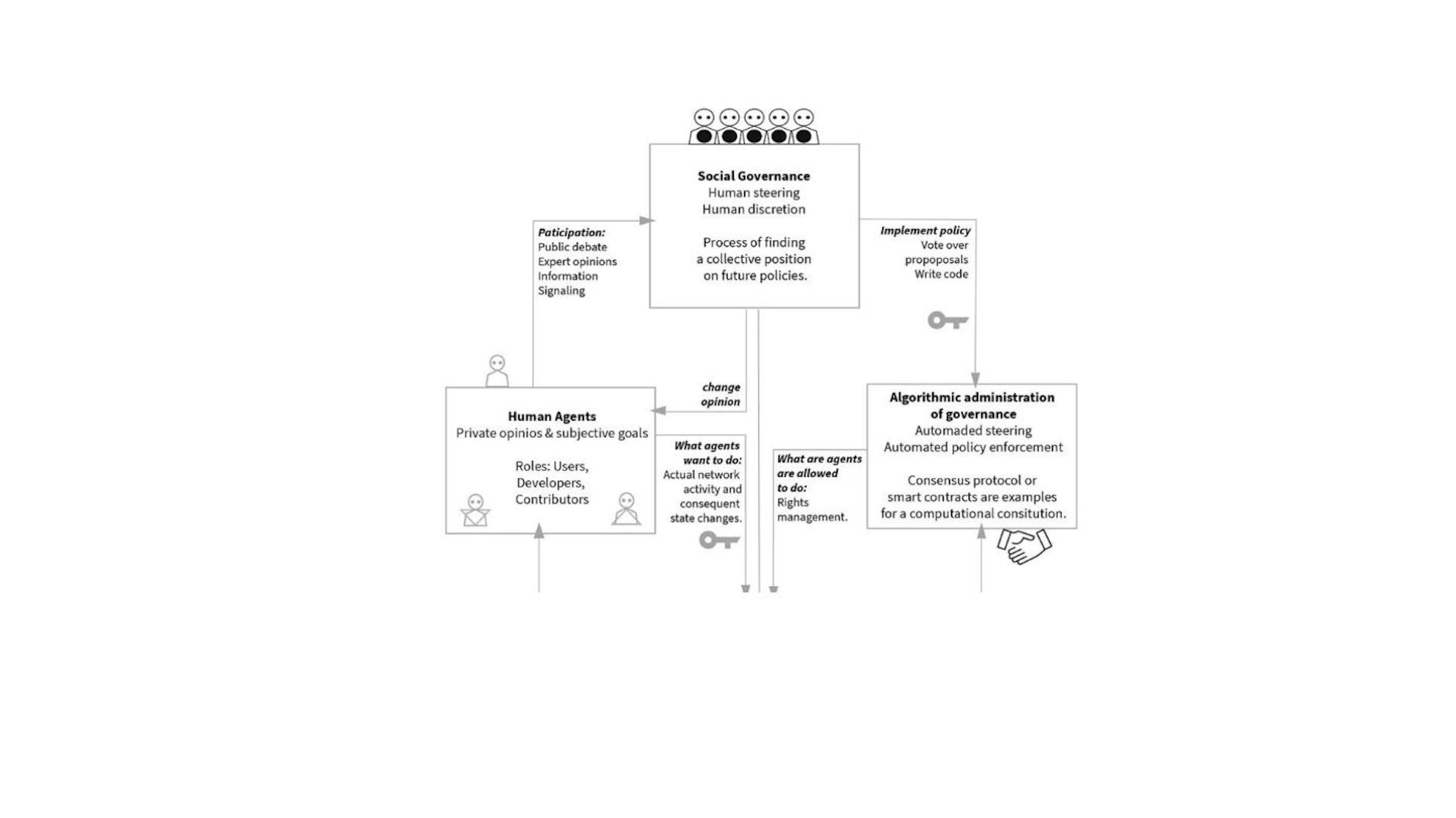 Image gotten from https://medium.com/token-kitchen/institutional-economics-governance-of-daos-part-2-24e05e3a5e2c