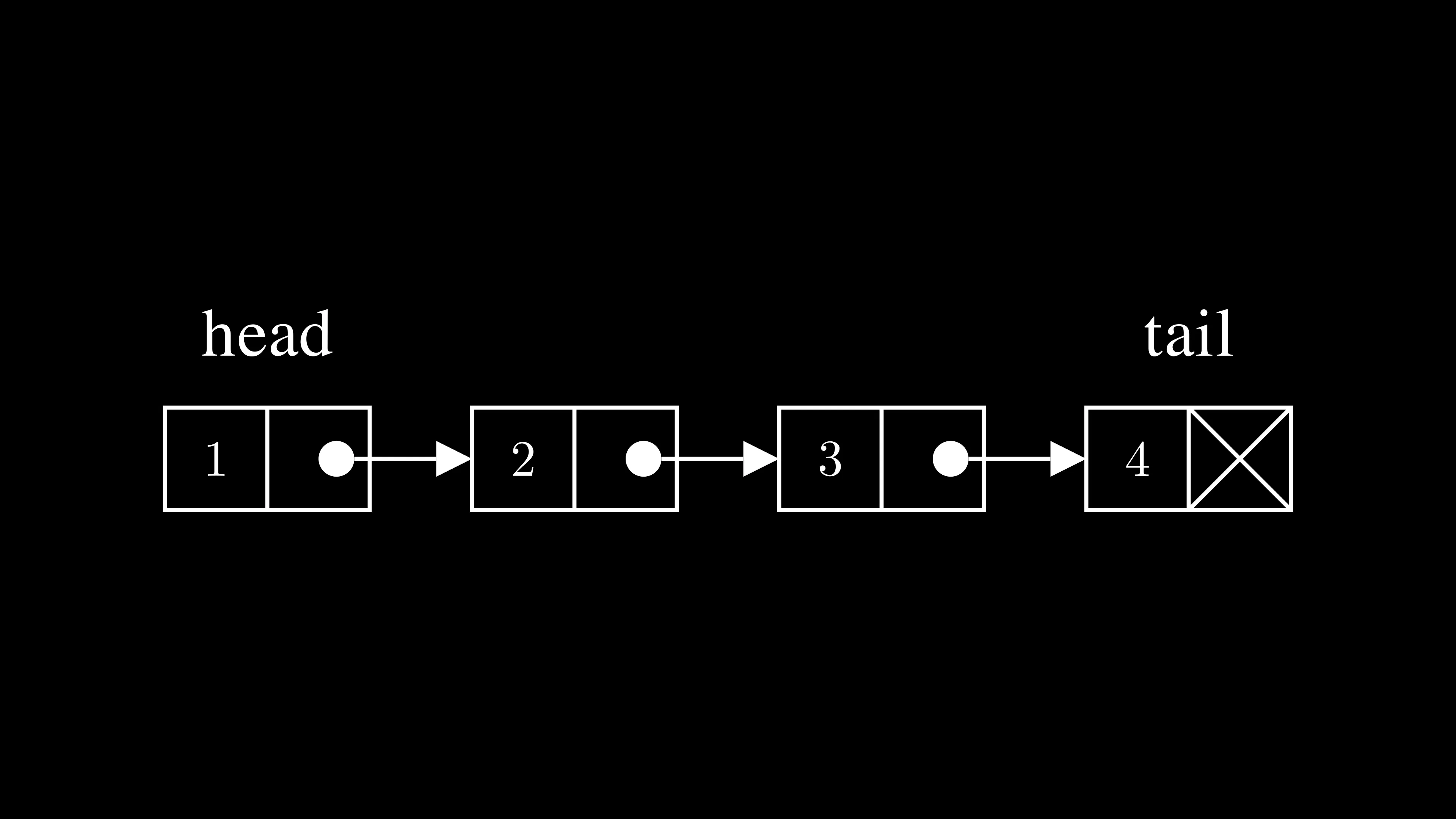 Linked List Implementation With Examples and Animation | HackerNoon