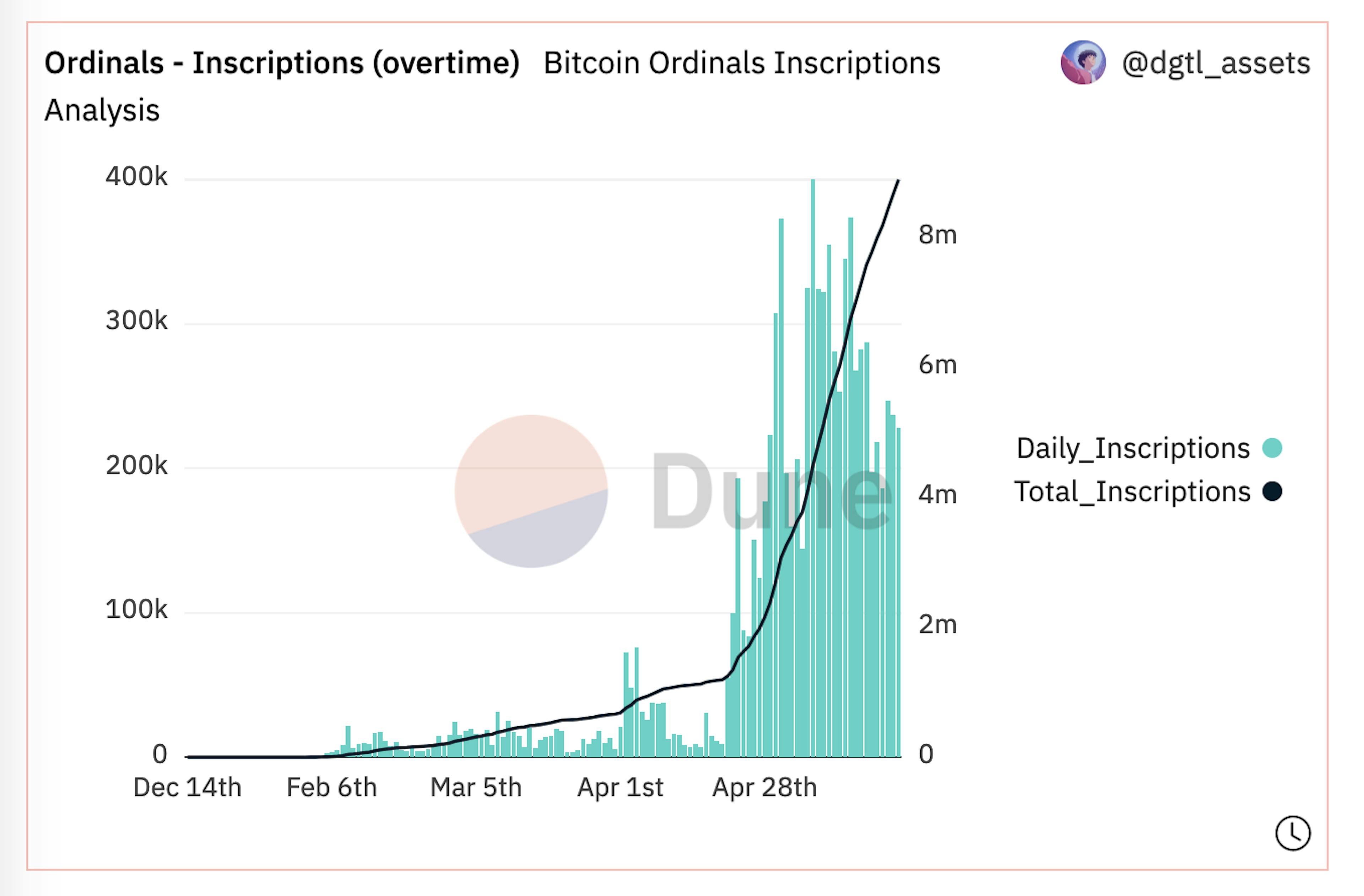 Daily Ordinal inscriptions