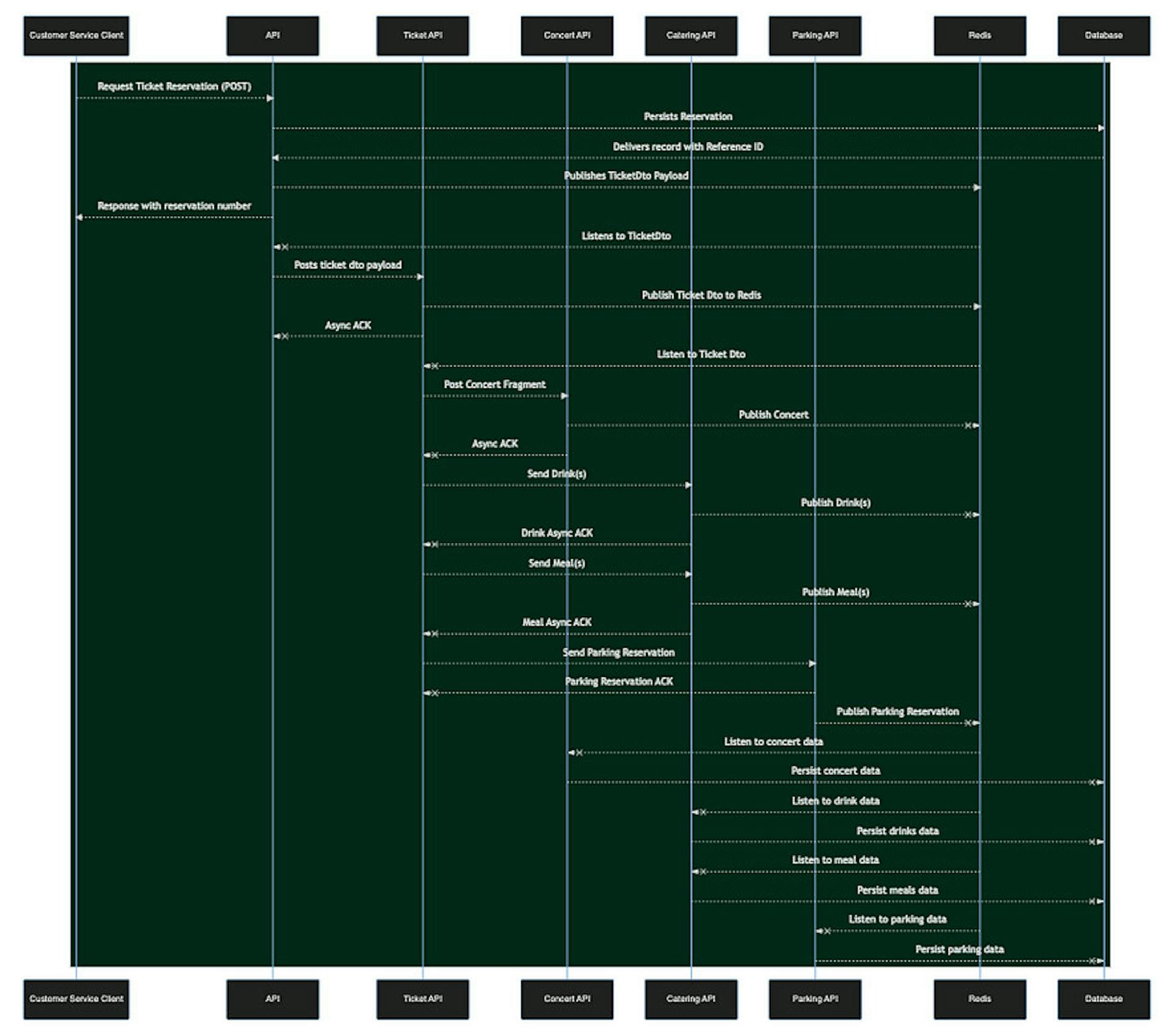 Sequence diagram of the Yucca project